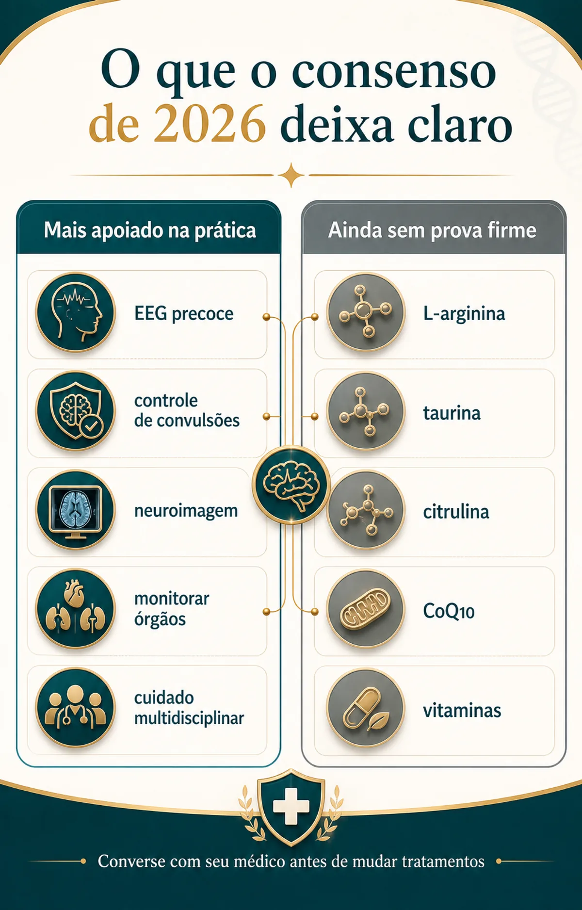 Infográfico sobre medidas apoiadas na prática e tratamentos ainda sem prova firme em MELAS.