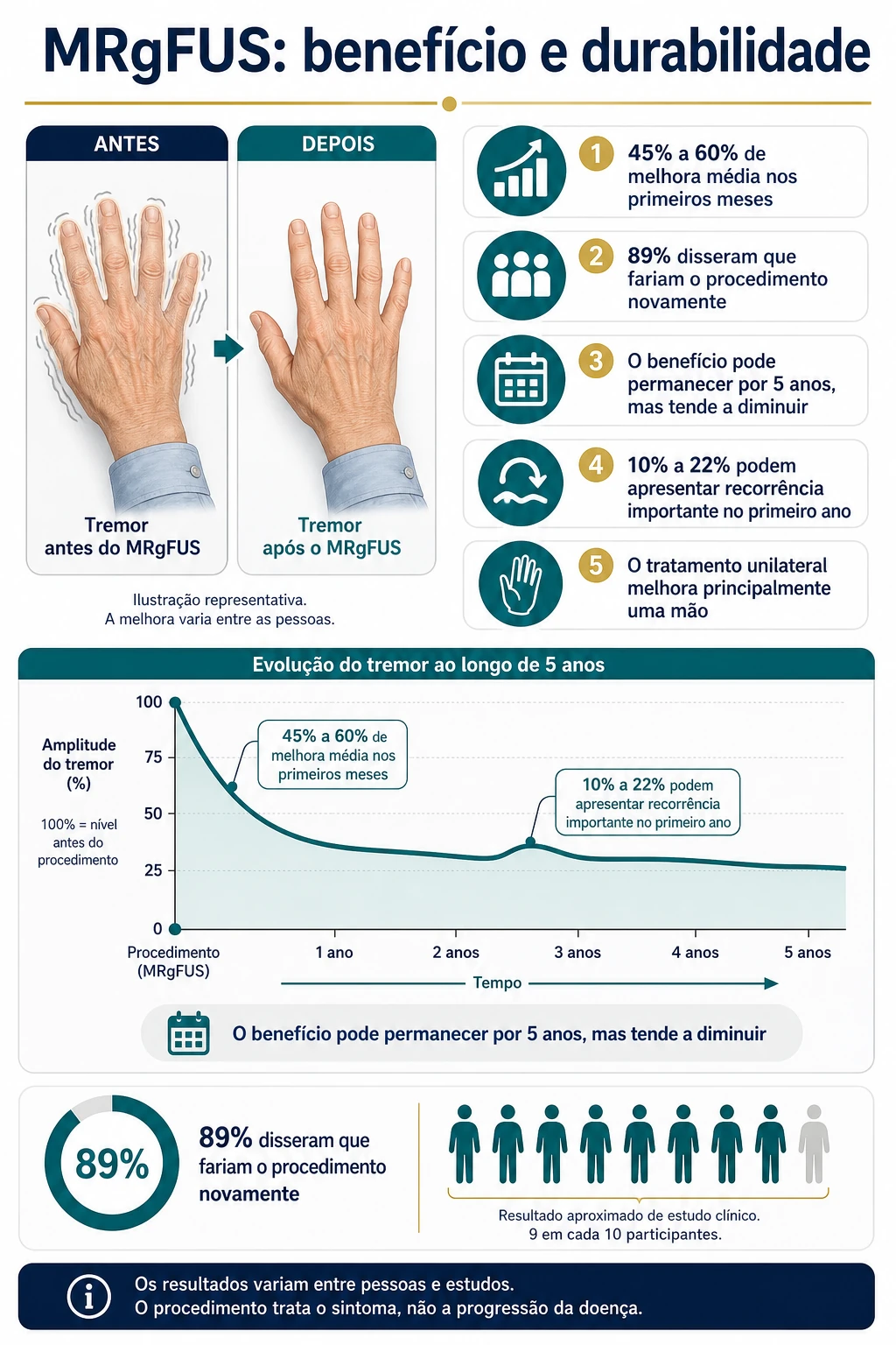 Infográfico sobre melhora inicial, durabilidade, satisfação e possibilidade de recorrência após o MRgFUS