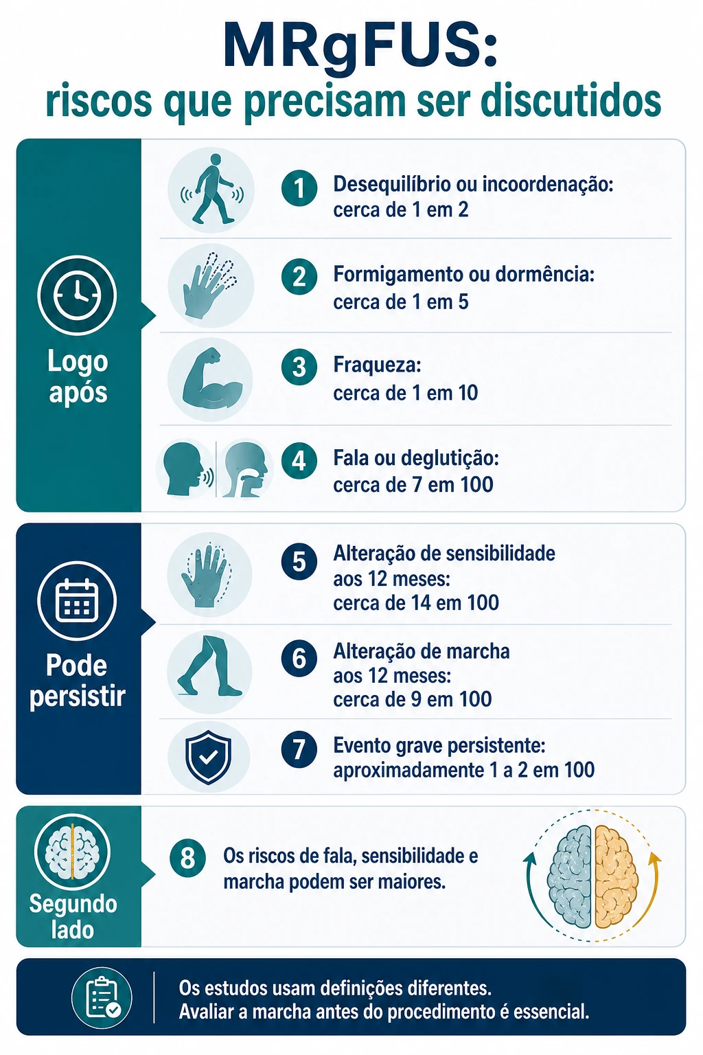 Infográfico mostrando eventos imediatos, alterações que podem persistir e a importância de avaliar a marcha antes do MRgFUS