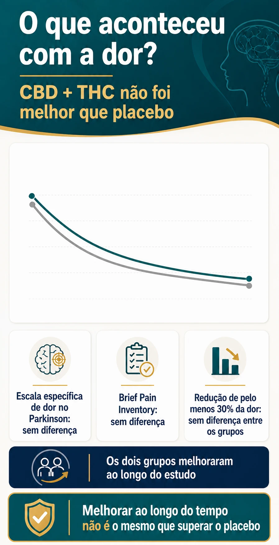 Infográfico mostrando que CBD e THC não foram superiores ao placebo para redução da dor no Parkinson