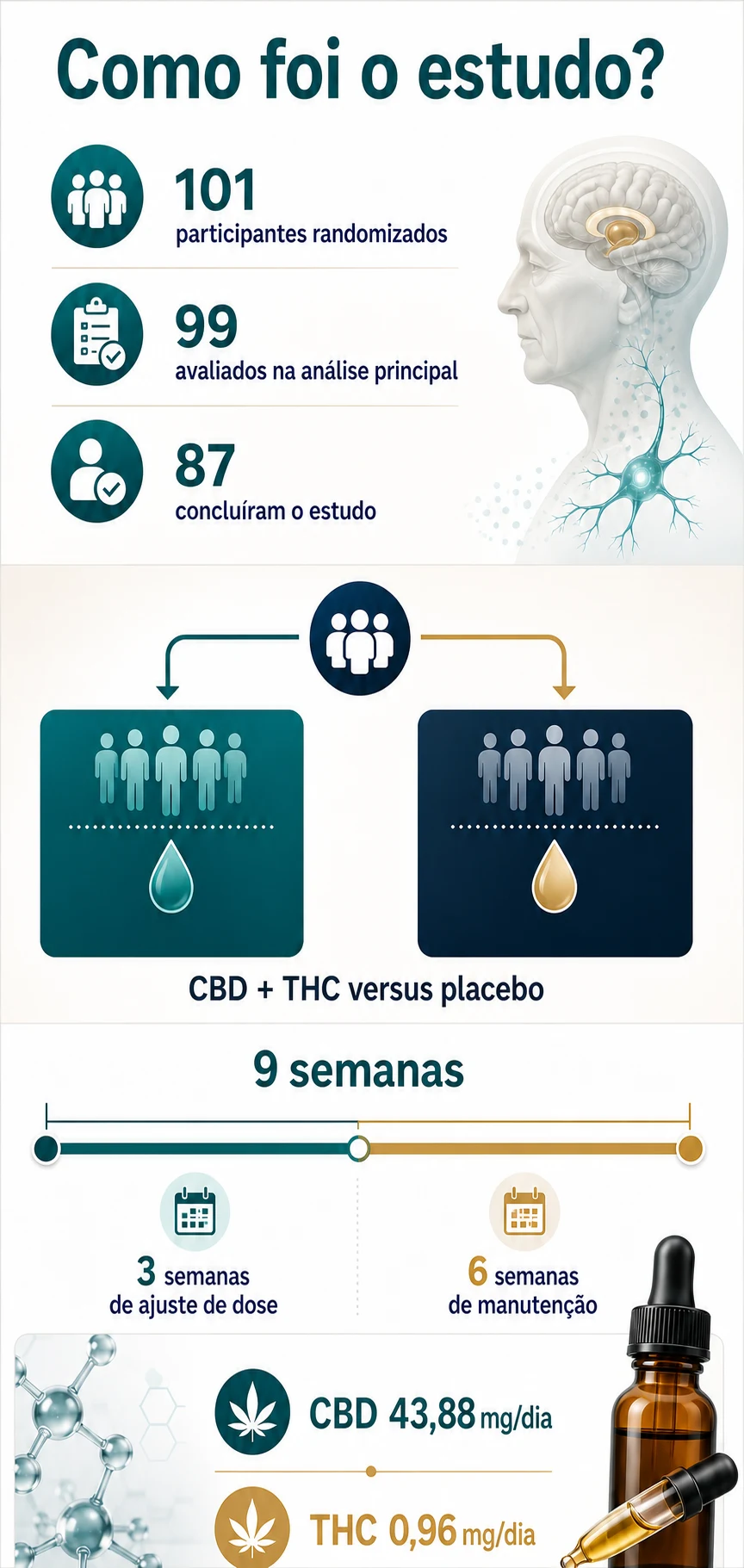 Resumo visual do desenho do ensaio clínico com CBD e THC para dor na doença de Parkinson