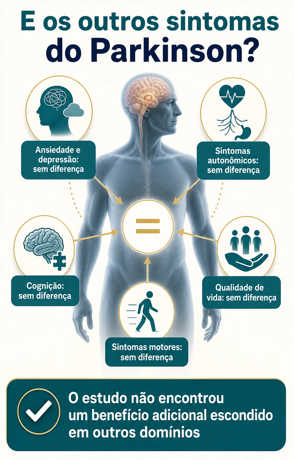 Infográfico dos diferentes sintomas avaliados no ensaio clínico de CBD e THC na doença de Parkinson