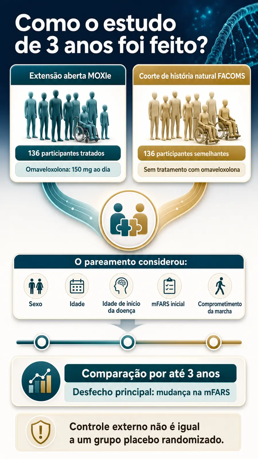 Resumo do estudo da omaveloxolona na ataxia de Friedreich