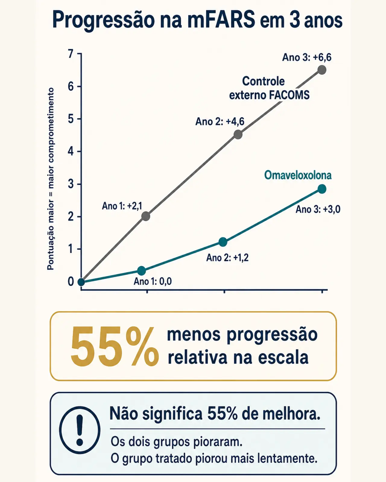 Comparação da progressão na mFARS ao longo de três anos