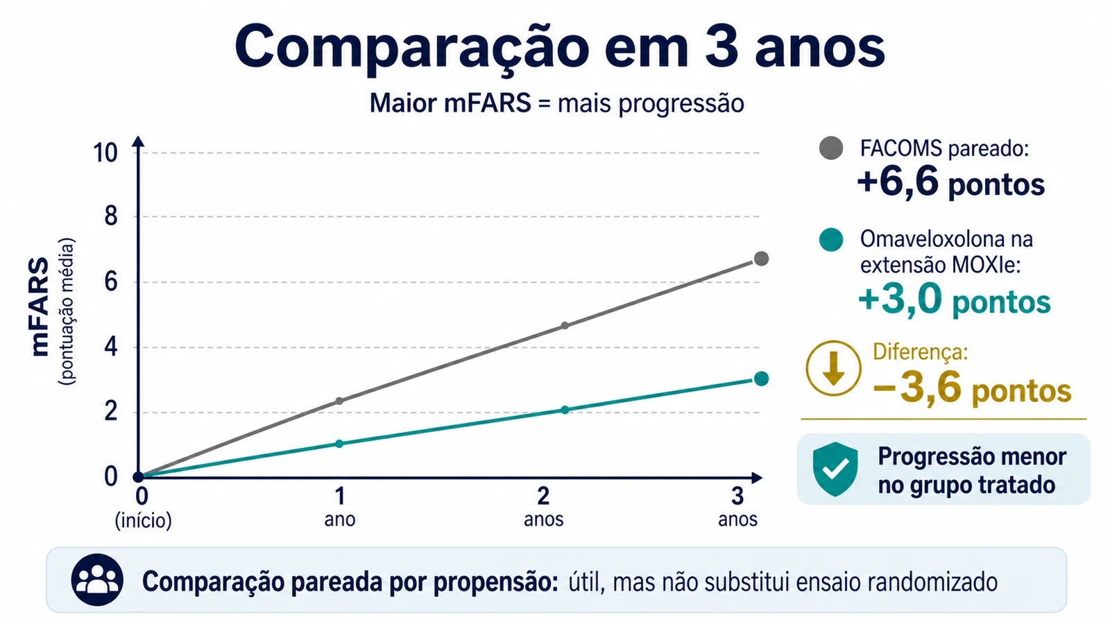 Gráfico didático de 3 anos comparando progressão mFARS em história natural FACOMS versus extensão MOXIe