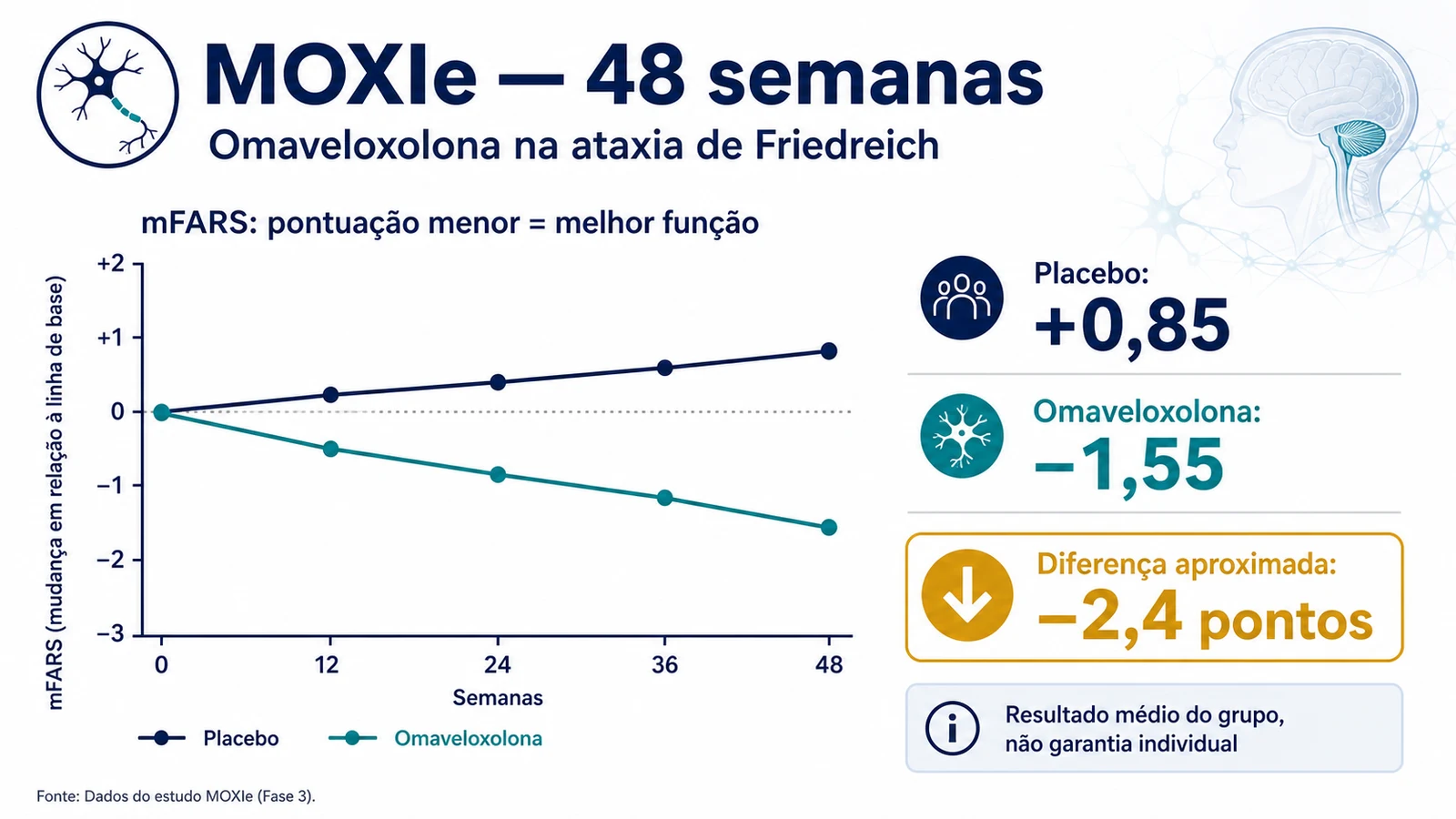 Infográfico comparando mFARS no estudo MOXIe com melhora relativa no grupo omaveloxolona