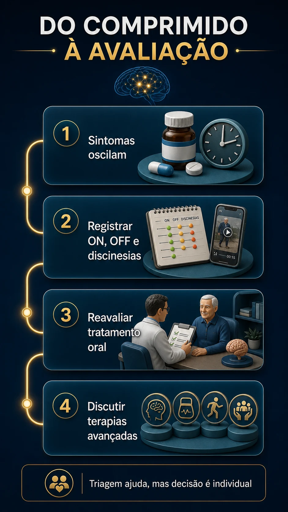 Fluxo de avaliação do tratamento oral para terapias avançadas no Parkinson