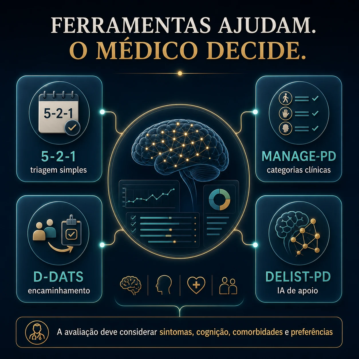 Infográfico sobre ferramentas de triagem 5-2-1, MANAGE-PD, D-DATS e DELIST-PD