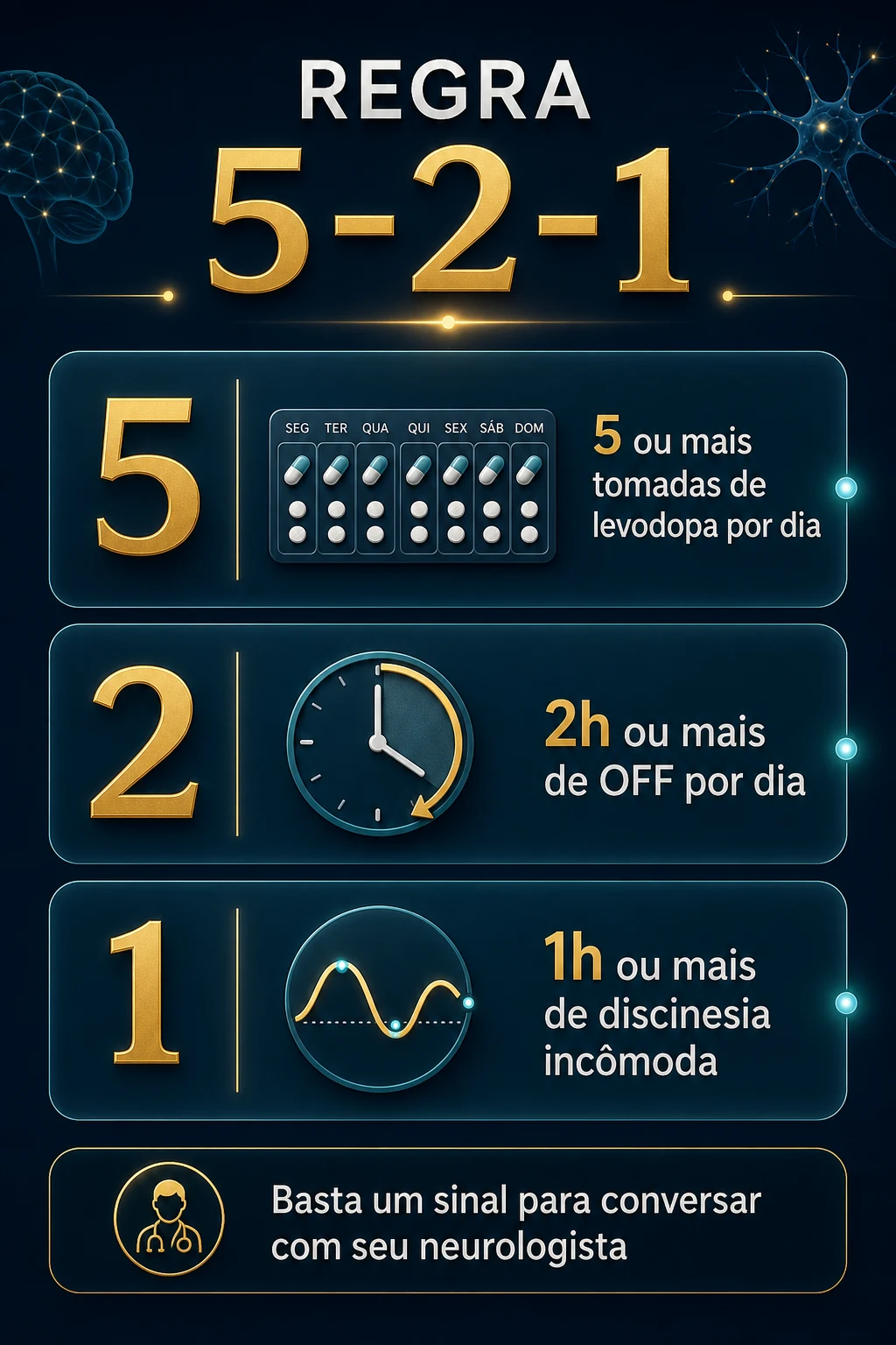 Infográfico da regra 5-2-1 na doença de Parkinson