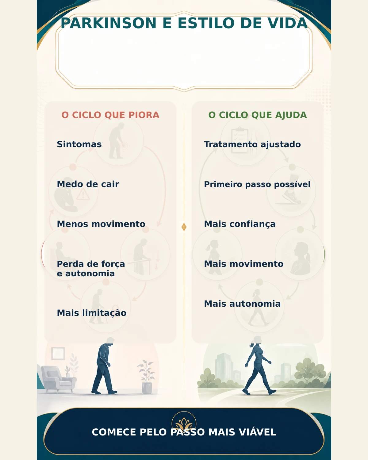 Infográfico mostrando como sintomas e hábitos podem formar um ciclo negativo ou positivo na doença de Parkinson