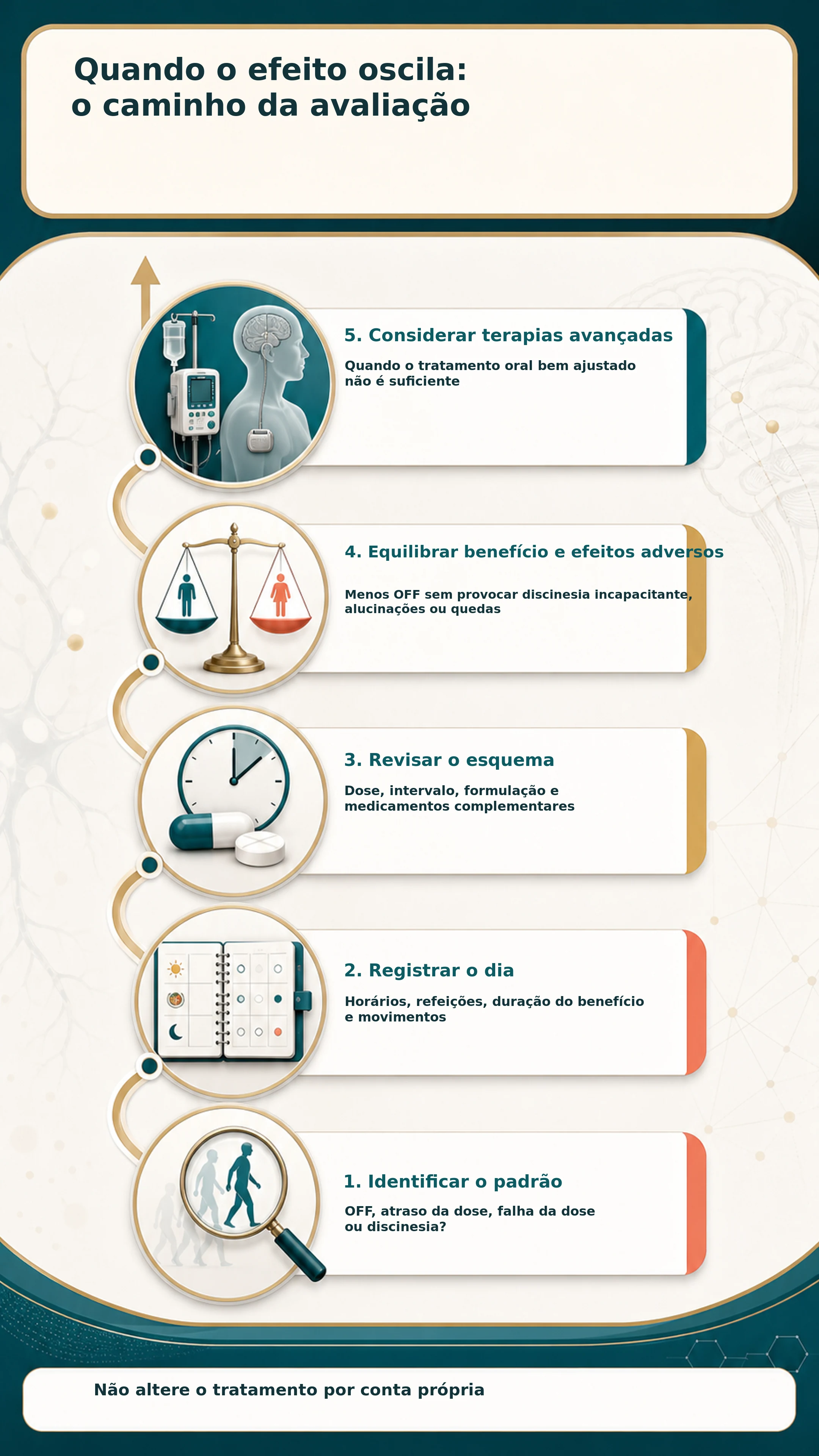 Mapa em cinco etapas para avaliar flutuações motoras no Parkinson