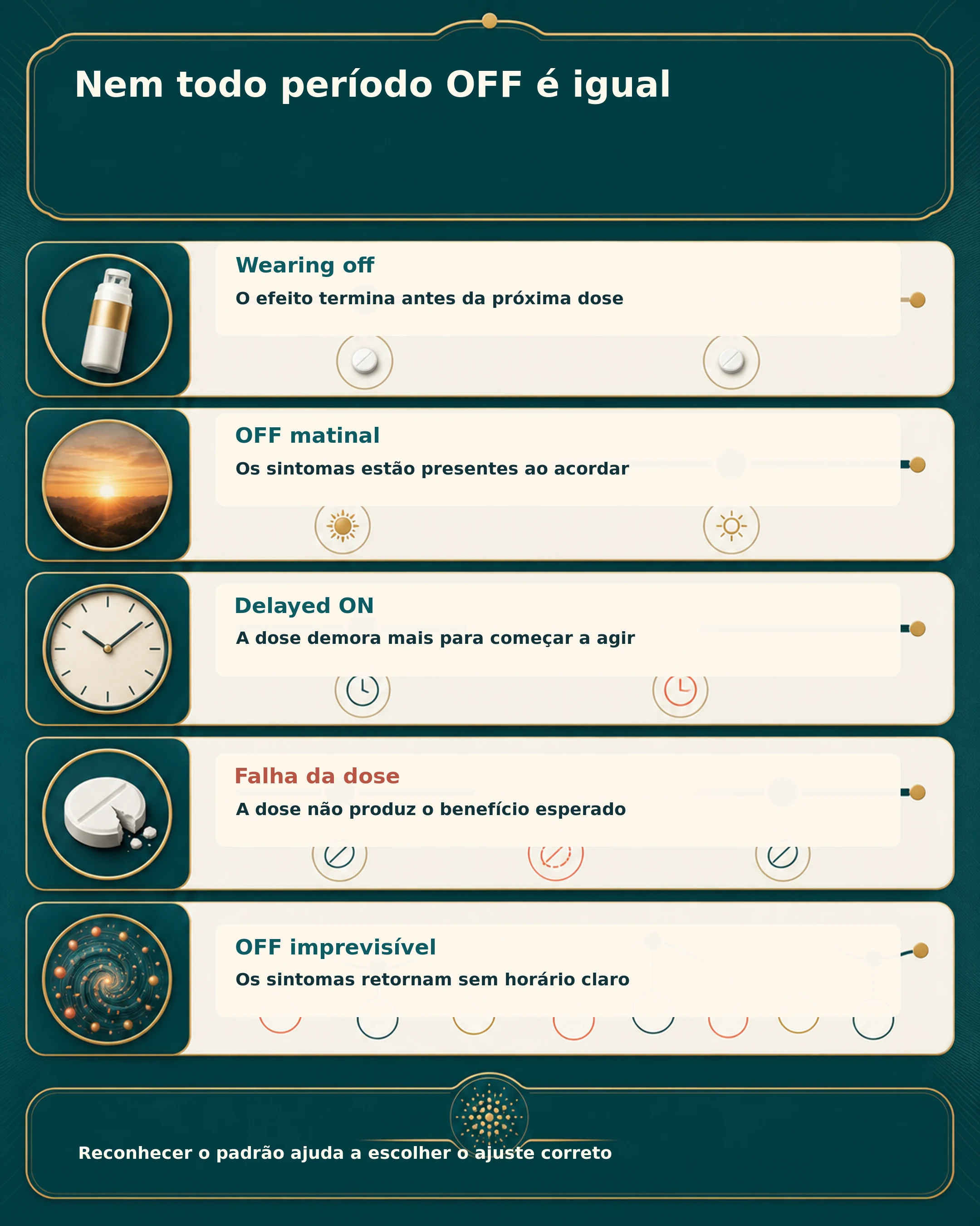 Infográfico com os principais tipos de período OFF no Parkinson