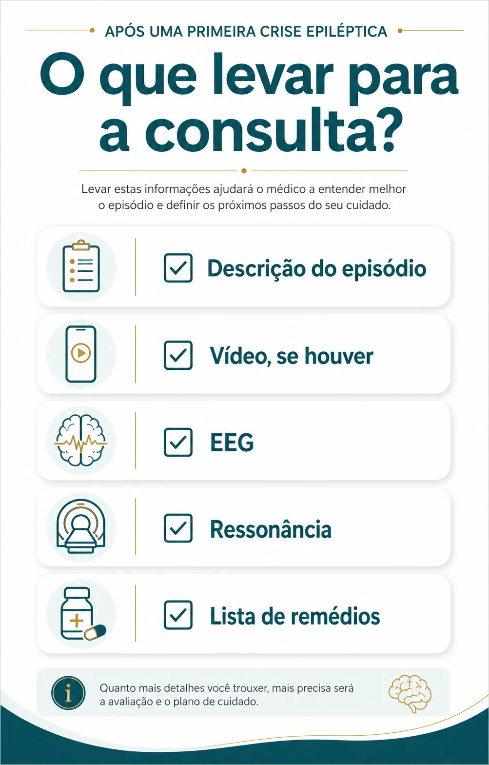 Checklist visual com itens para levar à consulta após primeira crise epiléptica: descrição do episódio, vídeo, EEG, ressonância e lista de remédios