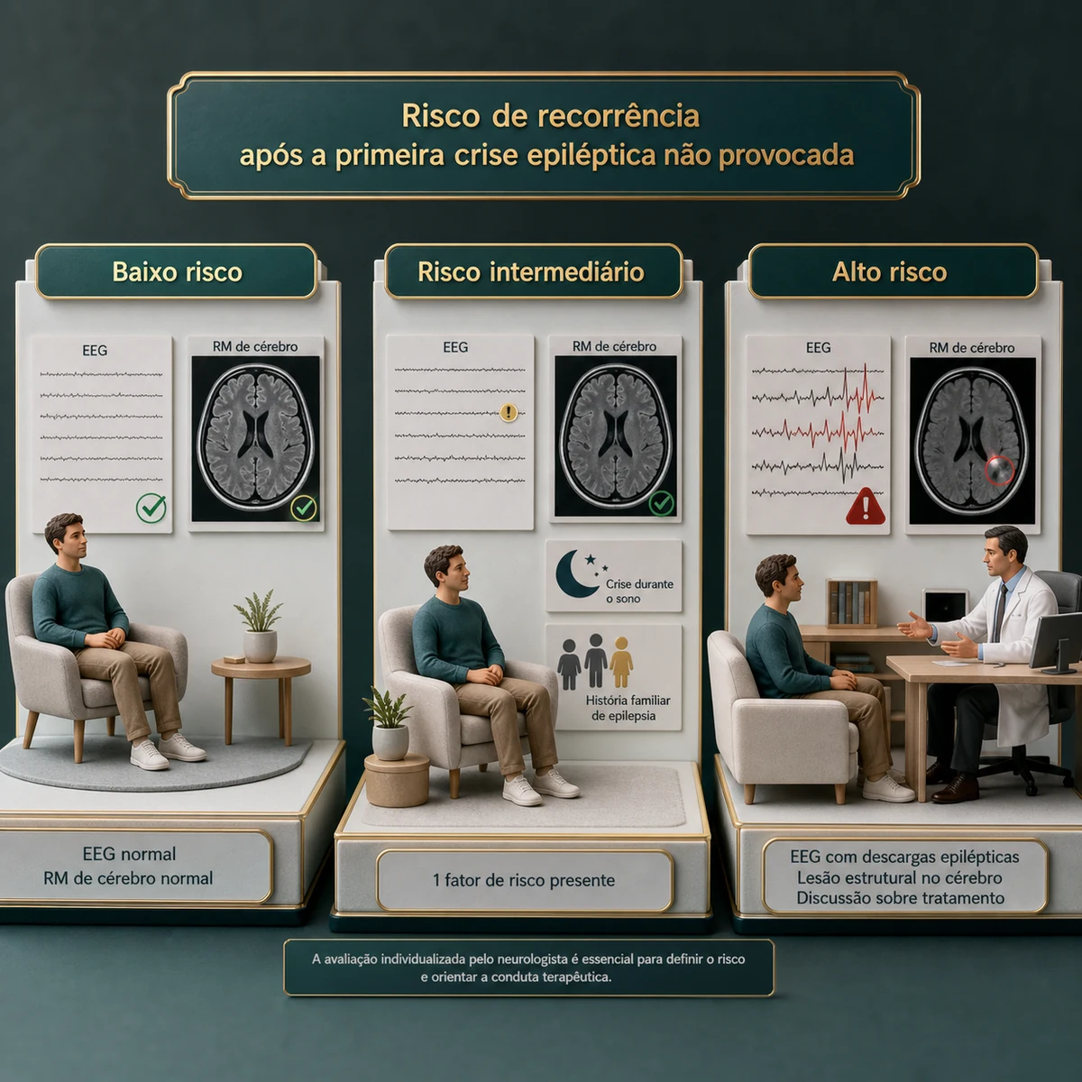Diorama em três painéis mostrando baixo, médio e alto risco após primeira crise epiléptica, com ícones de EEG, ressonância e conversa médica