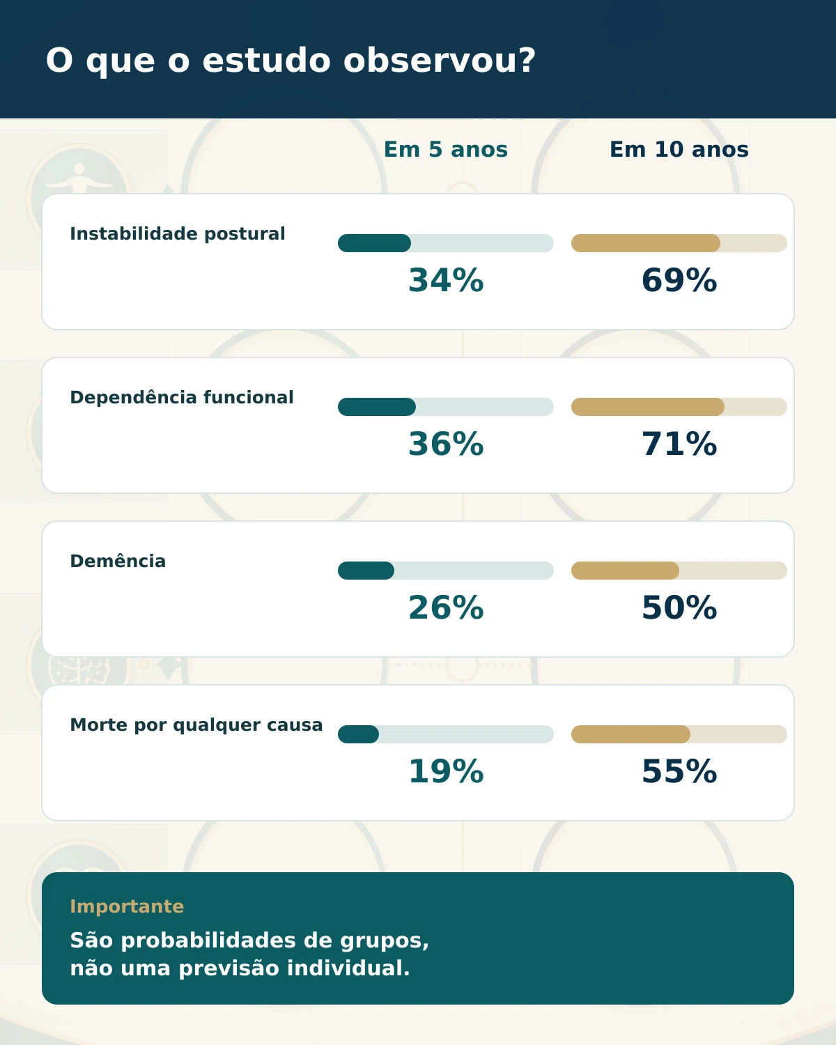 Comparação das probabilidades observadas em cinco e dez anos no estudo