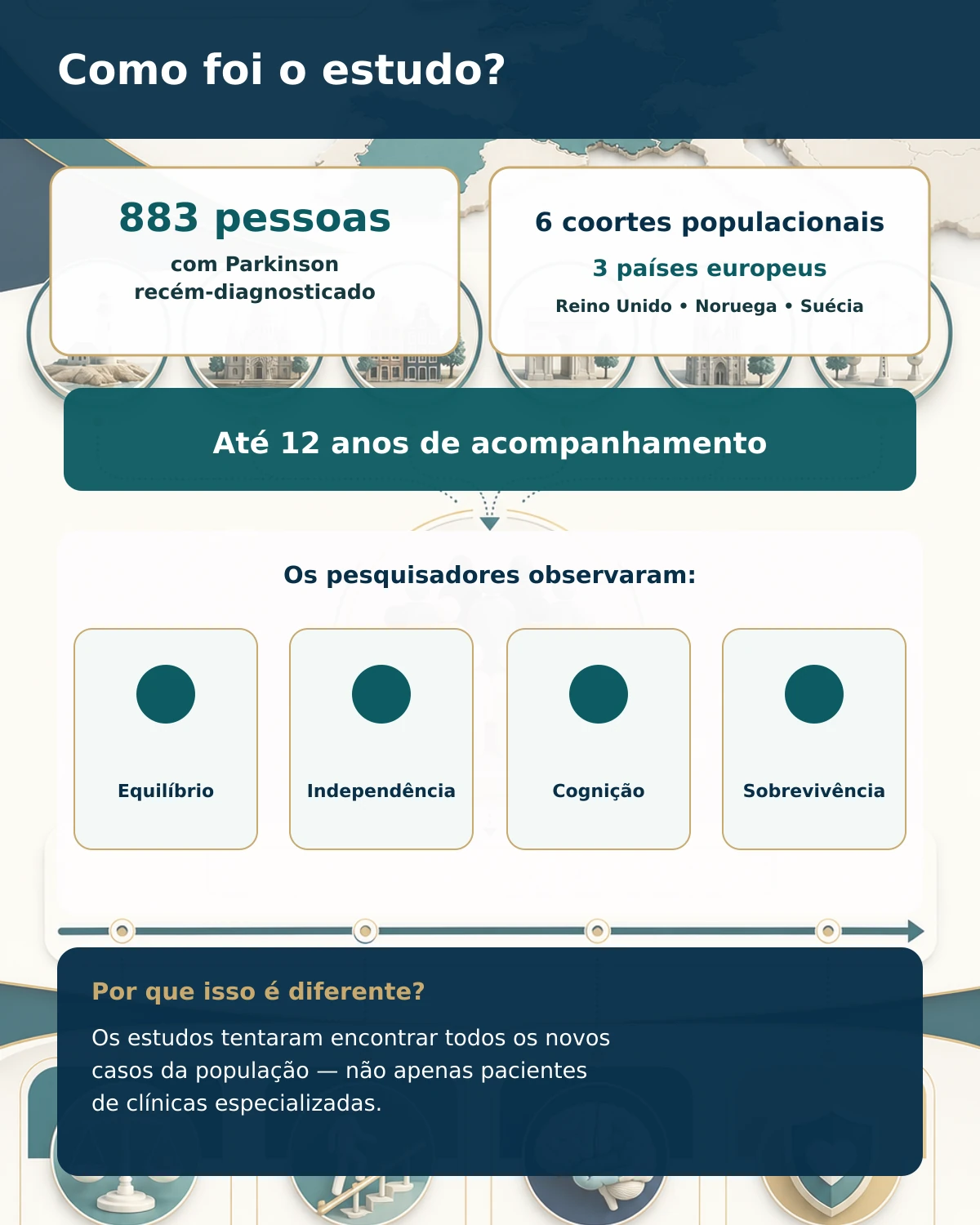 Resumo visual de como foi realizado o estudo populacional sobre prognóstico no Parkinson