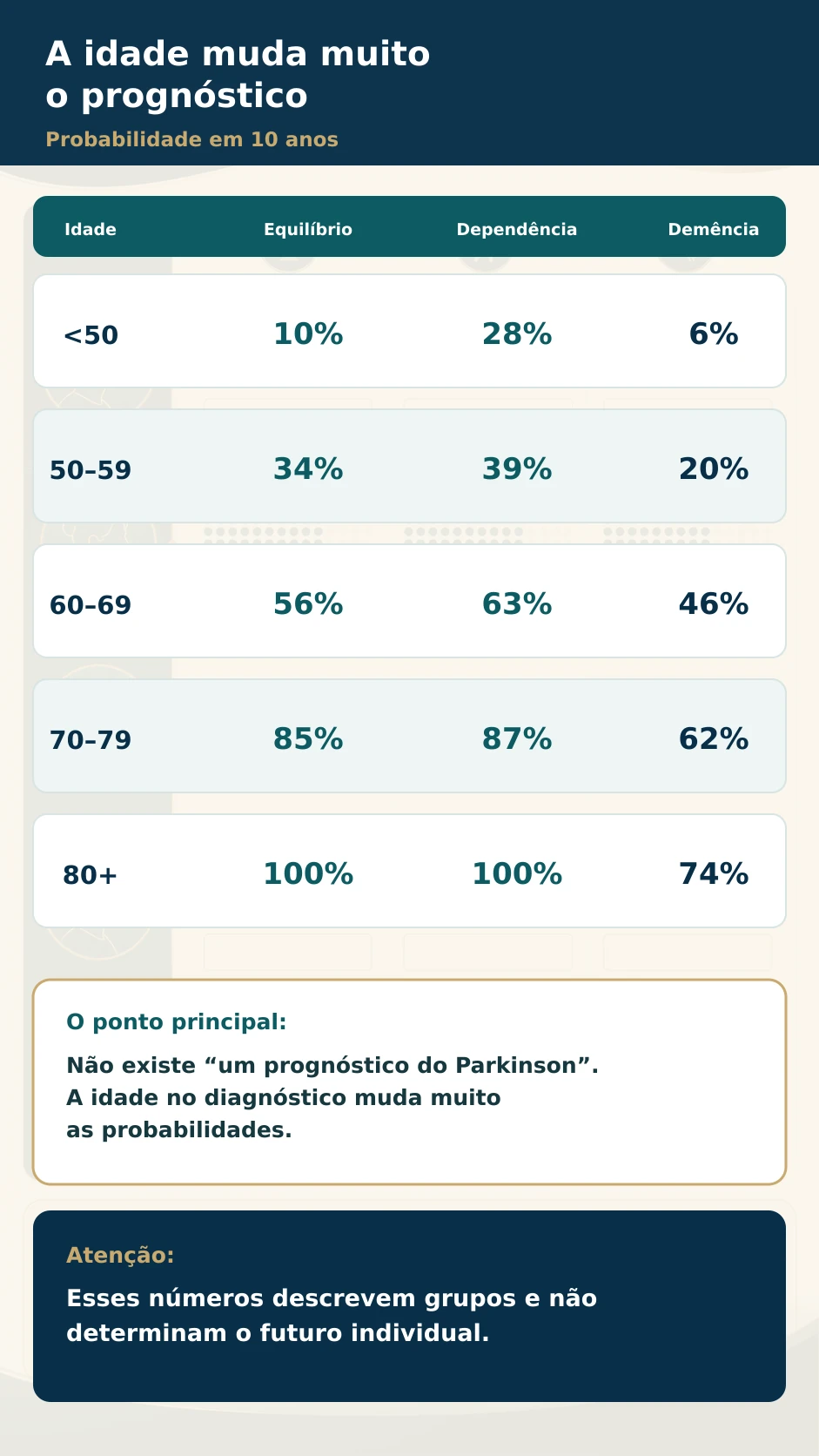 Probabilidades em dez anos estratificadas pela idade no diagnóstico de Parkinson