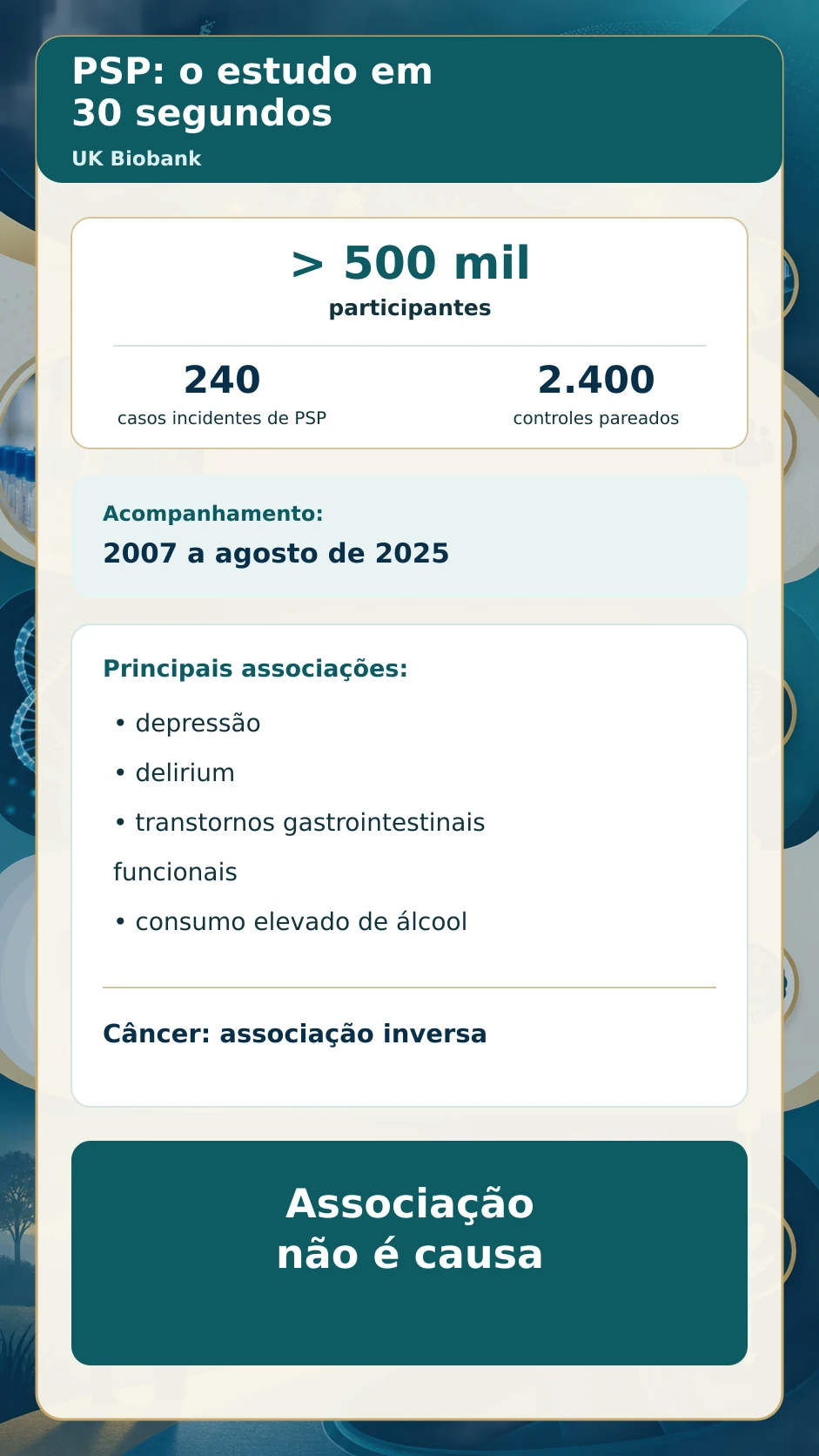 Resumo visual do estudo sobre PSP no UK Biobank
