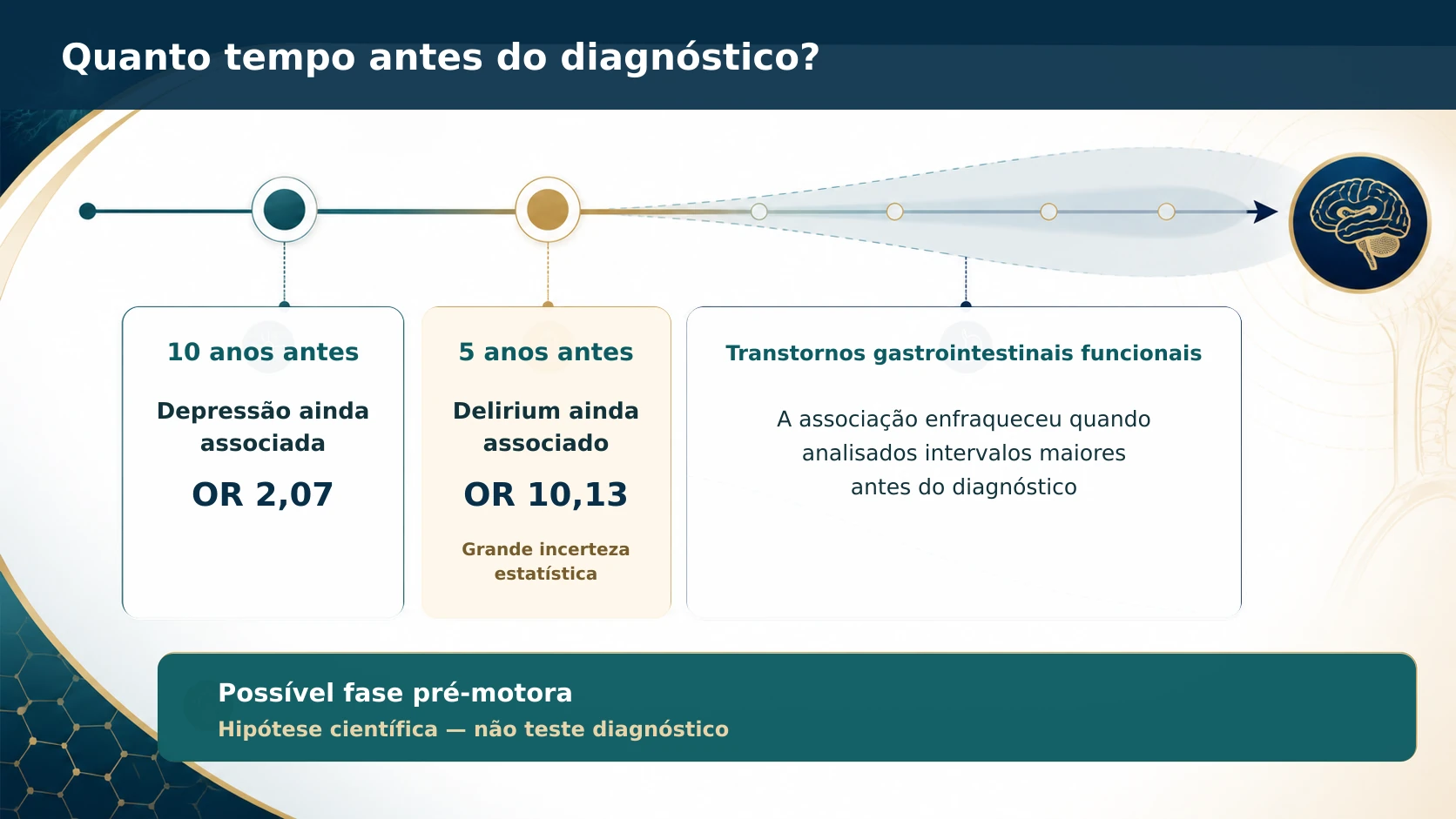 Linha do tempo das associações antes do diagnóstico de PSP