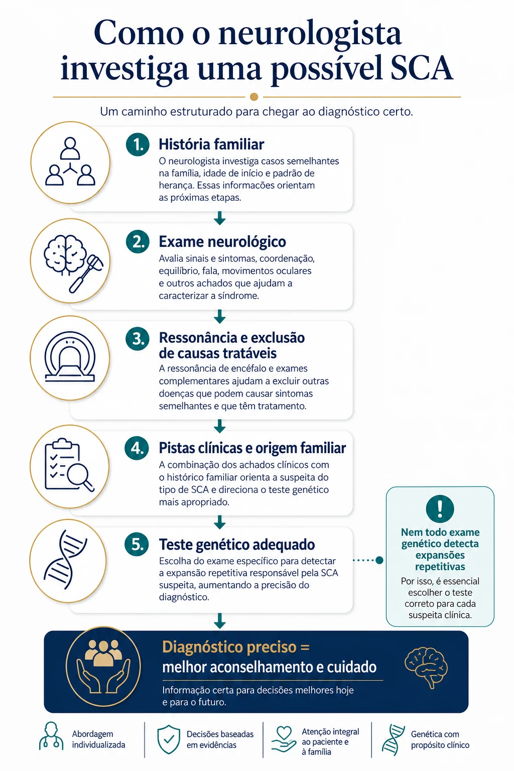 Fluxograma didático mostrando como neurologista usa história familiar, sintomas, ressonância e origem geográfica para escolher o teste genético