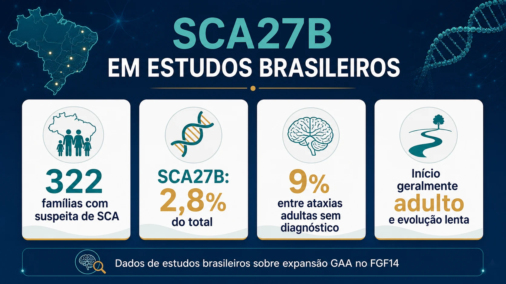 Infográfico com números-chave dos estudos brasileiros sobre SCA27B