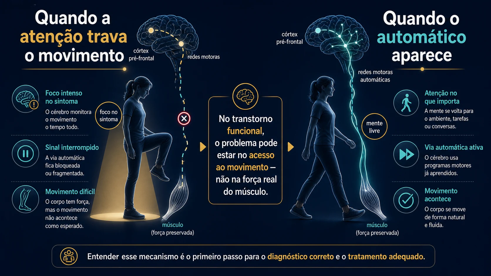 Figura didática com texto explicando a diferença entre movimento voluntário difícil e movimento automático preservado