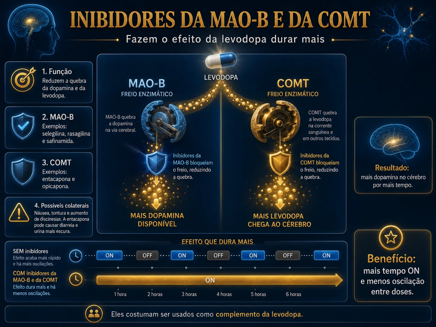 Infográfico mostrando inibidores da MAO-B e da COMT como freios enzimáticos que prolongam o efeito da levodopa.