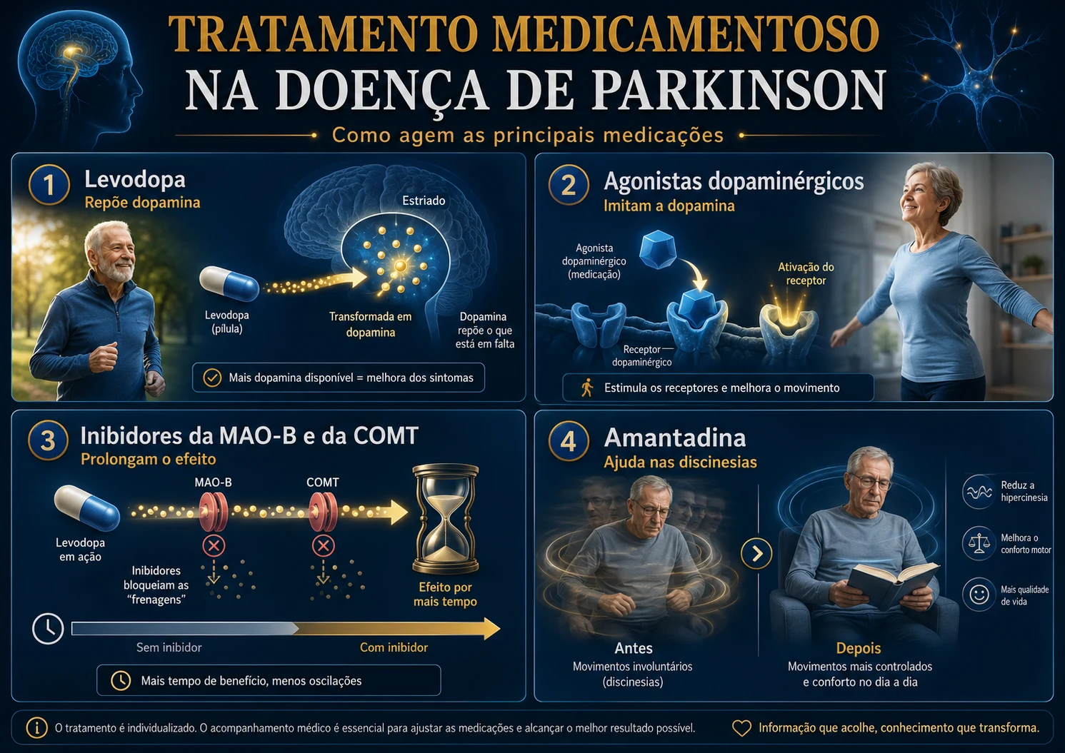 Infográfico explicando que a levodopa é transformada em dopamina no cérebro e melhora lentidão, rigidez e tremor.