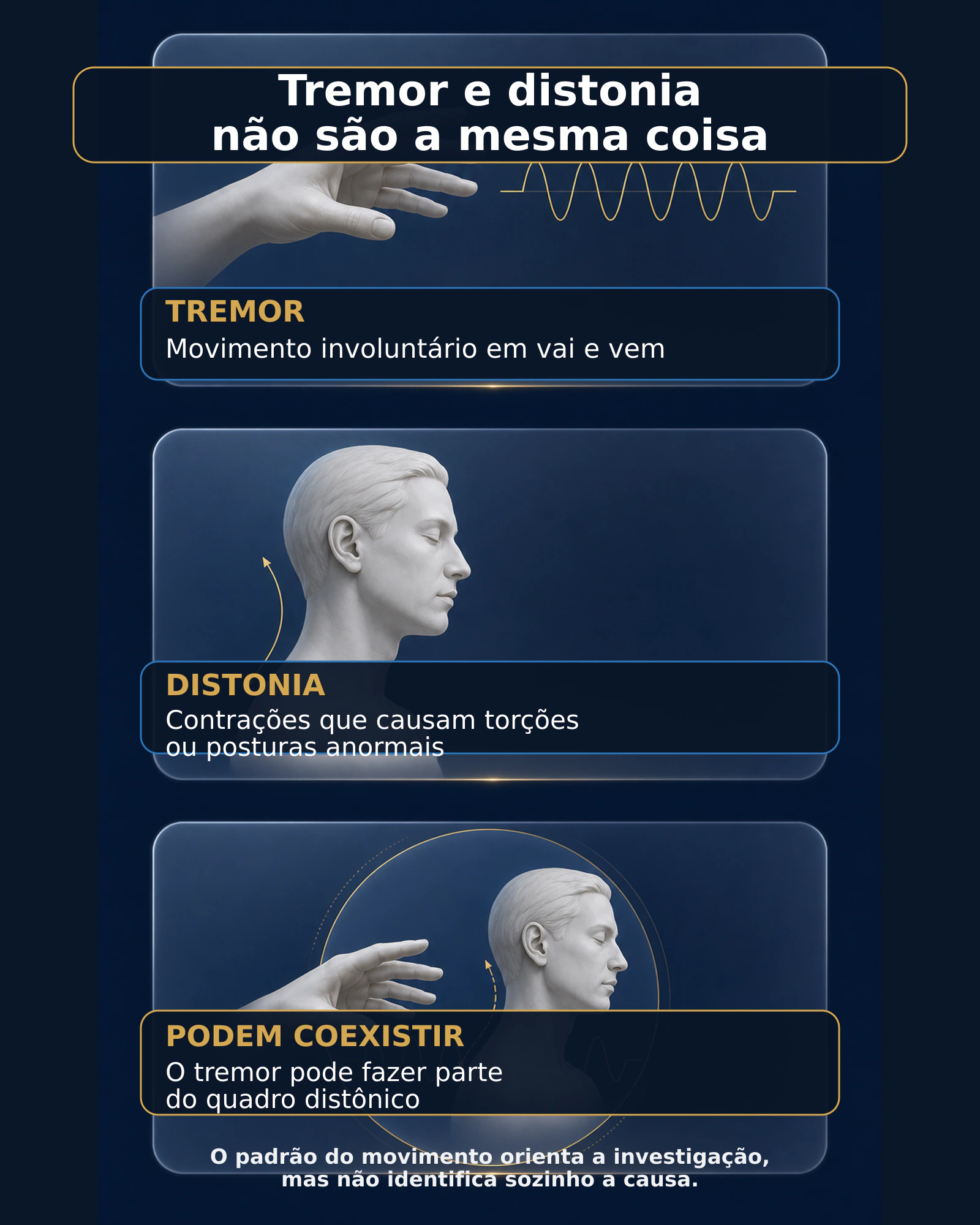 Infográfico que diferencia tremor, distonia e a coexistência dos dois movimentos