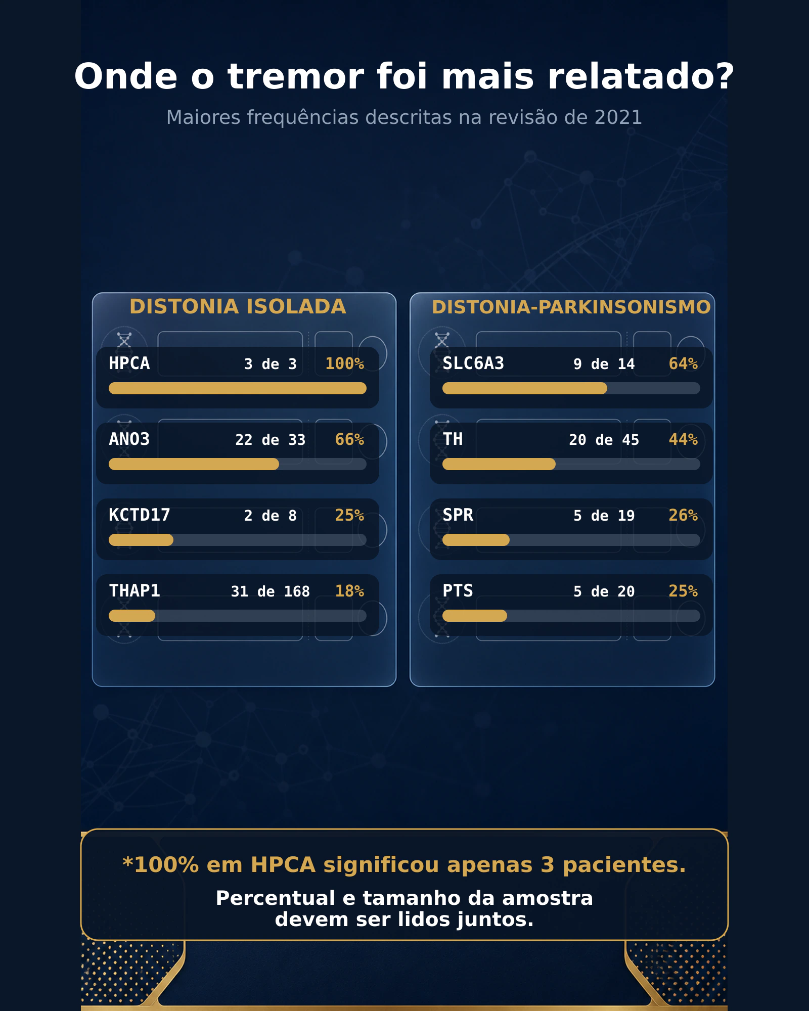 Infográfico com os maiores percentuais de tremor descritos nas formas de distonia isolada e distonia-parkinsonismo