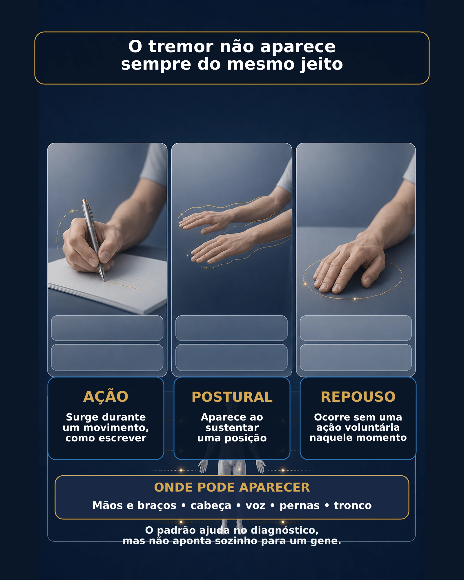 Infográfico com os padrões de tremor de ação, postural e de repouso e as regiões do corpo que podem ser afetadas