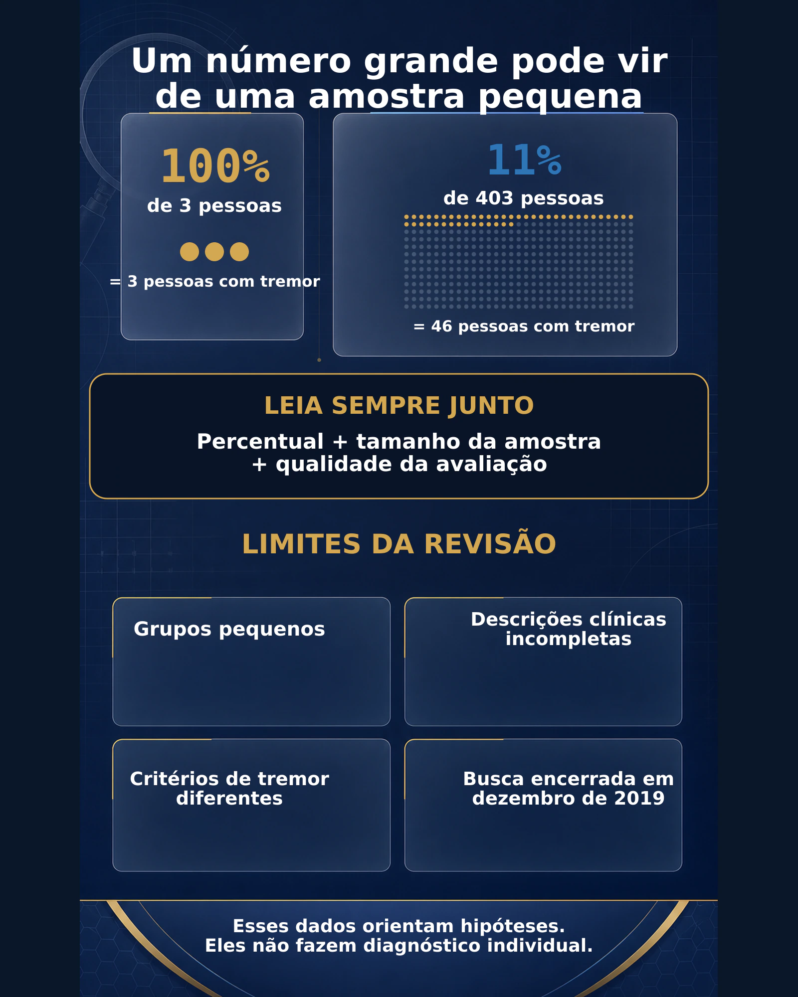 Infográfico comparando 100 por cento em três pacientes com 11 por cento em 403 pacientes e explicando por que o tamanho da amostra importa