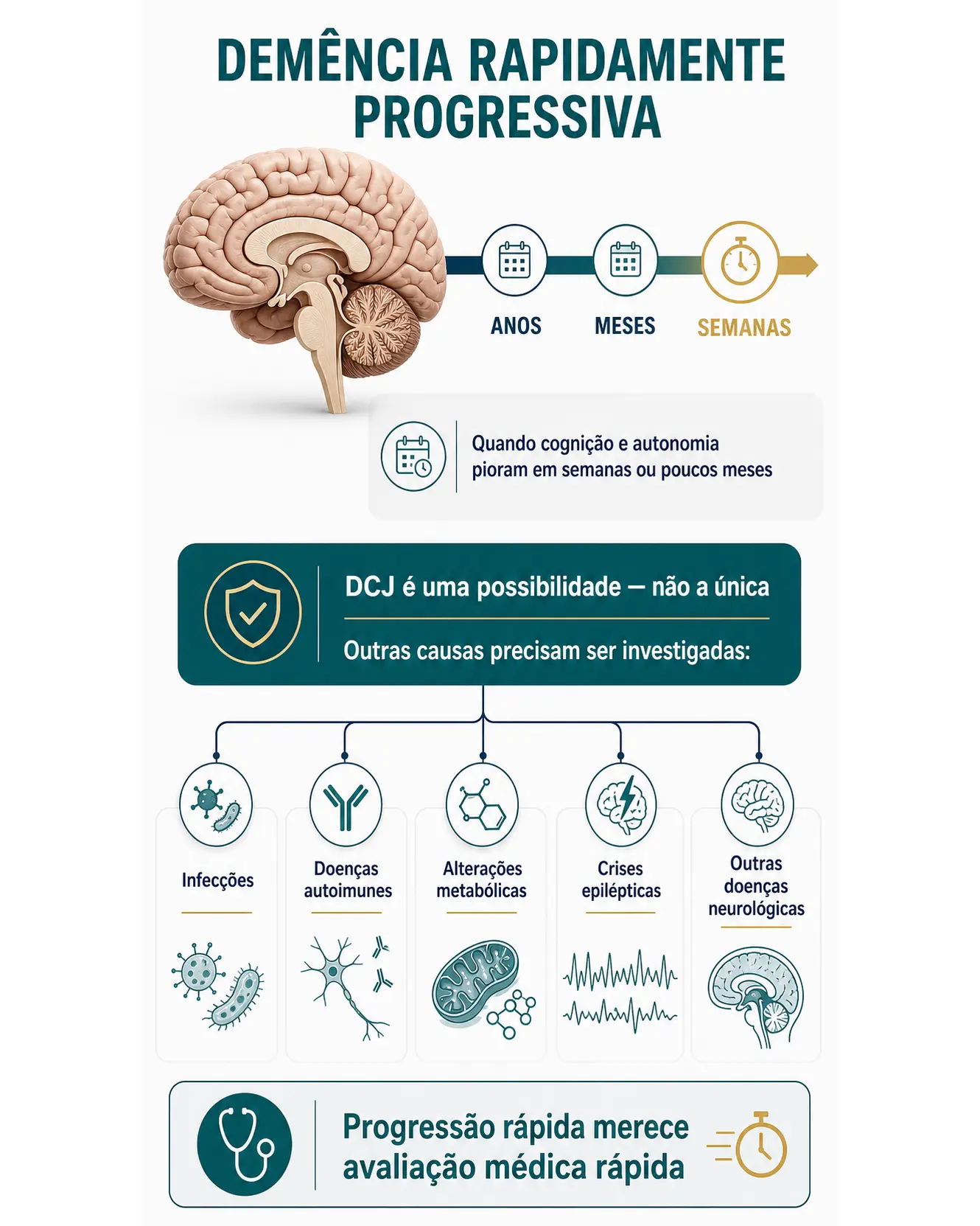 Infográfico explicando que uma deterioração cognitiva em semanas pode ter diferentes causas e não significa automaticamente doença de Creutzfeldt-Jakob.