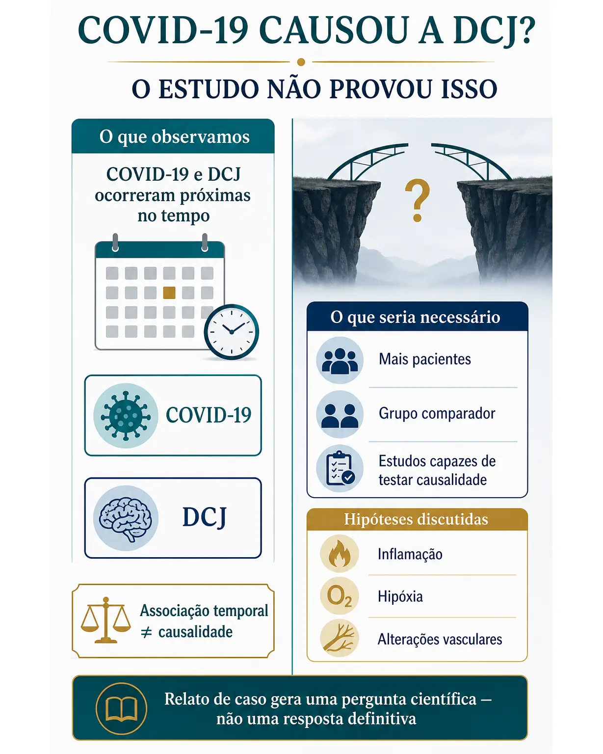 Infográfico explicando que a ocorrência de doença de Creutzfeldt-Jakob durante COVID-19 representa associação temporal, mas não comprova causalidade.