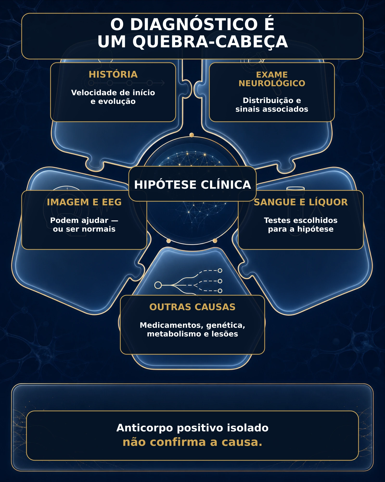 Infográfico mostrando que o diagnóstico depende da combinação entre história, exame, imagem, sangue e líquido cefalorraquidiano