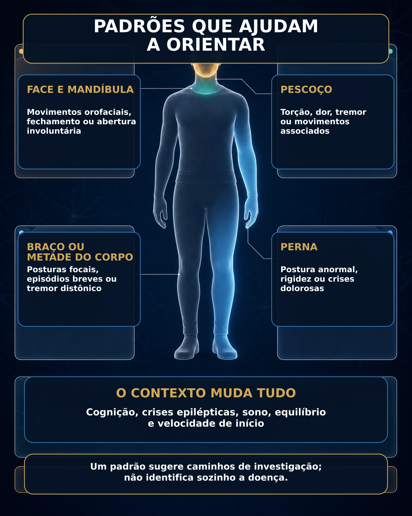Infográfico com regiões do corpo e pistas associadas que podem orientar a investigação, sem fechar diagnóstico