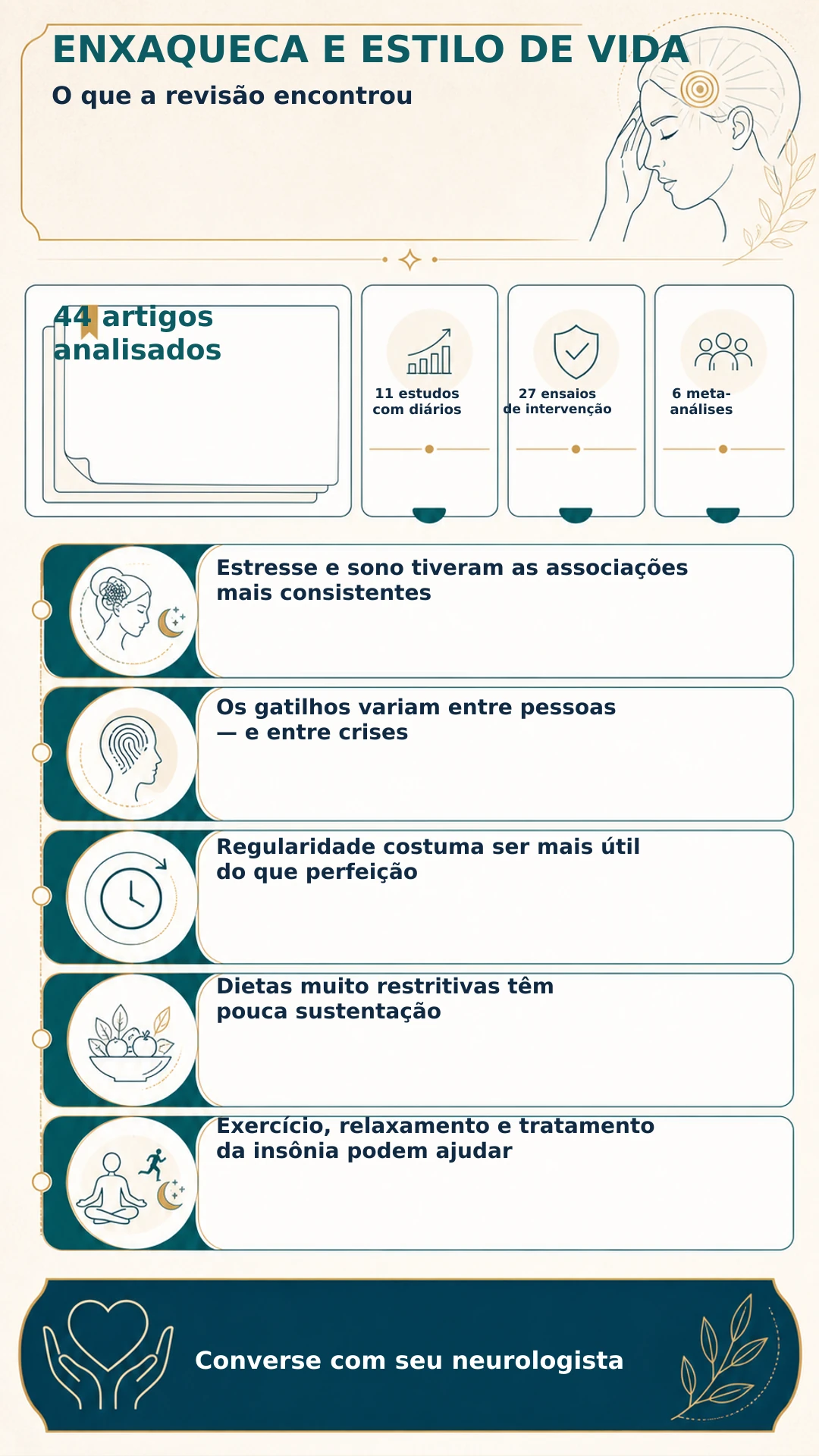 Infográfico resumindo os 44 artigos e os principais achados da revisão sobre enxaqueca e estilo de vida
