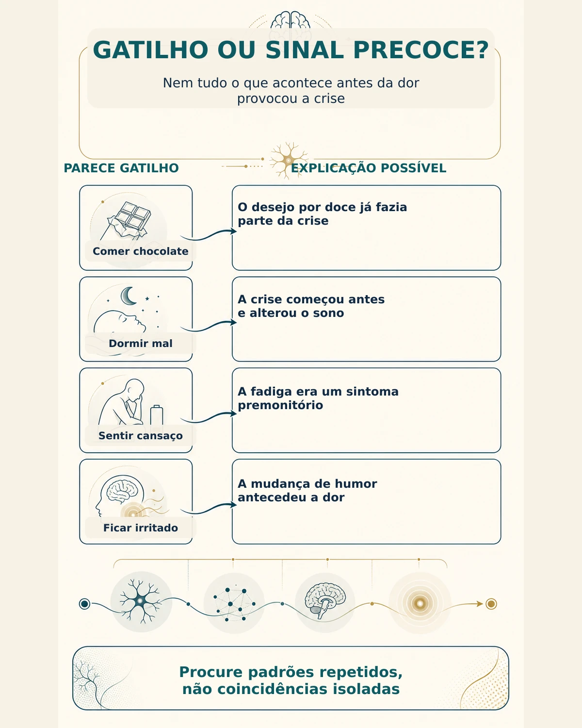 Infográfico comparando supostos gatilhos da enxaqueca com possíveis sinais precoces da própria crise