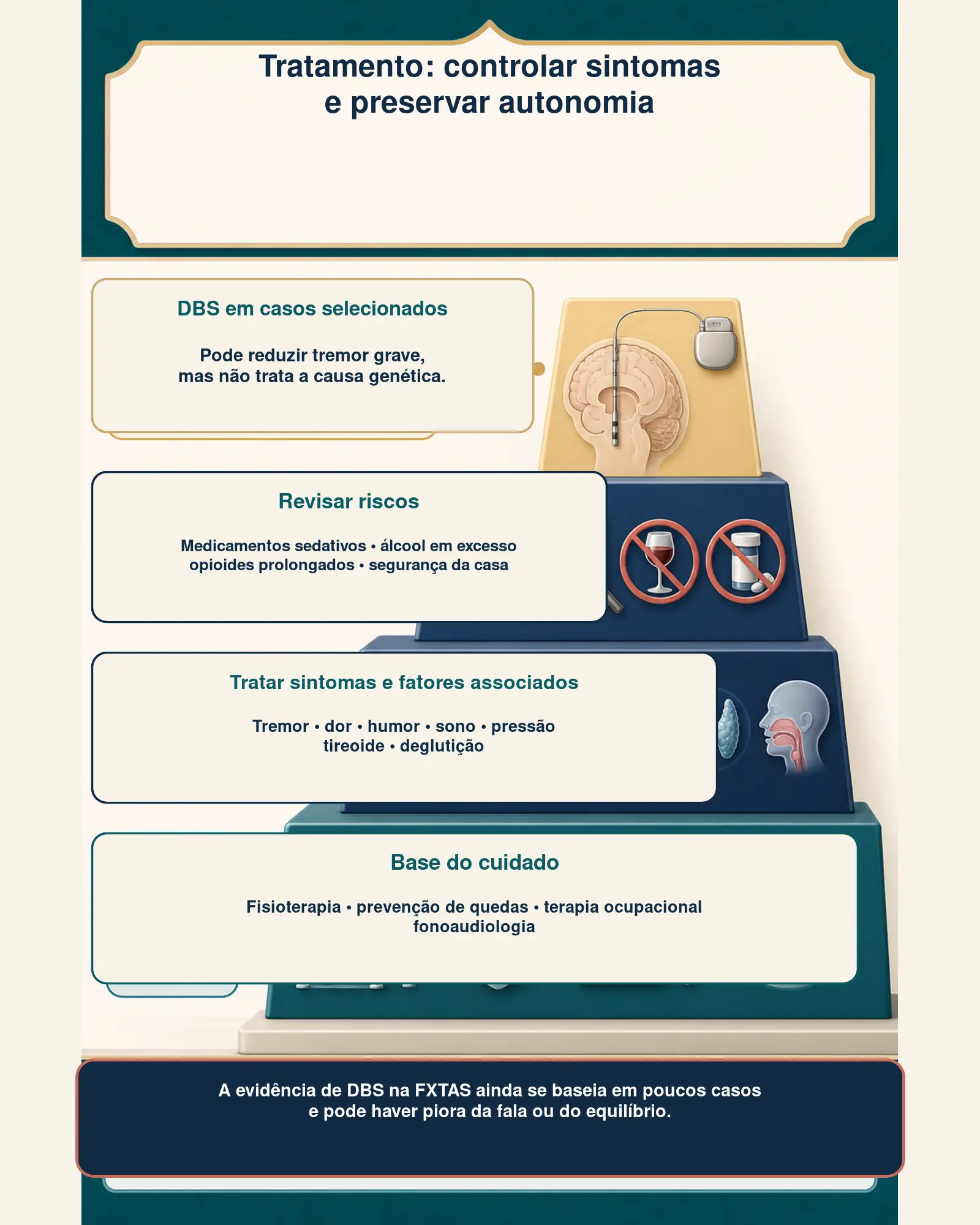 Infográfico sobre tratamento multidisciplinar e papel limitado da DBS na FXTAS