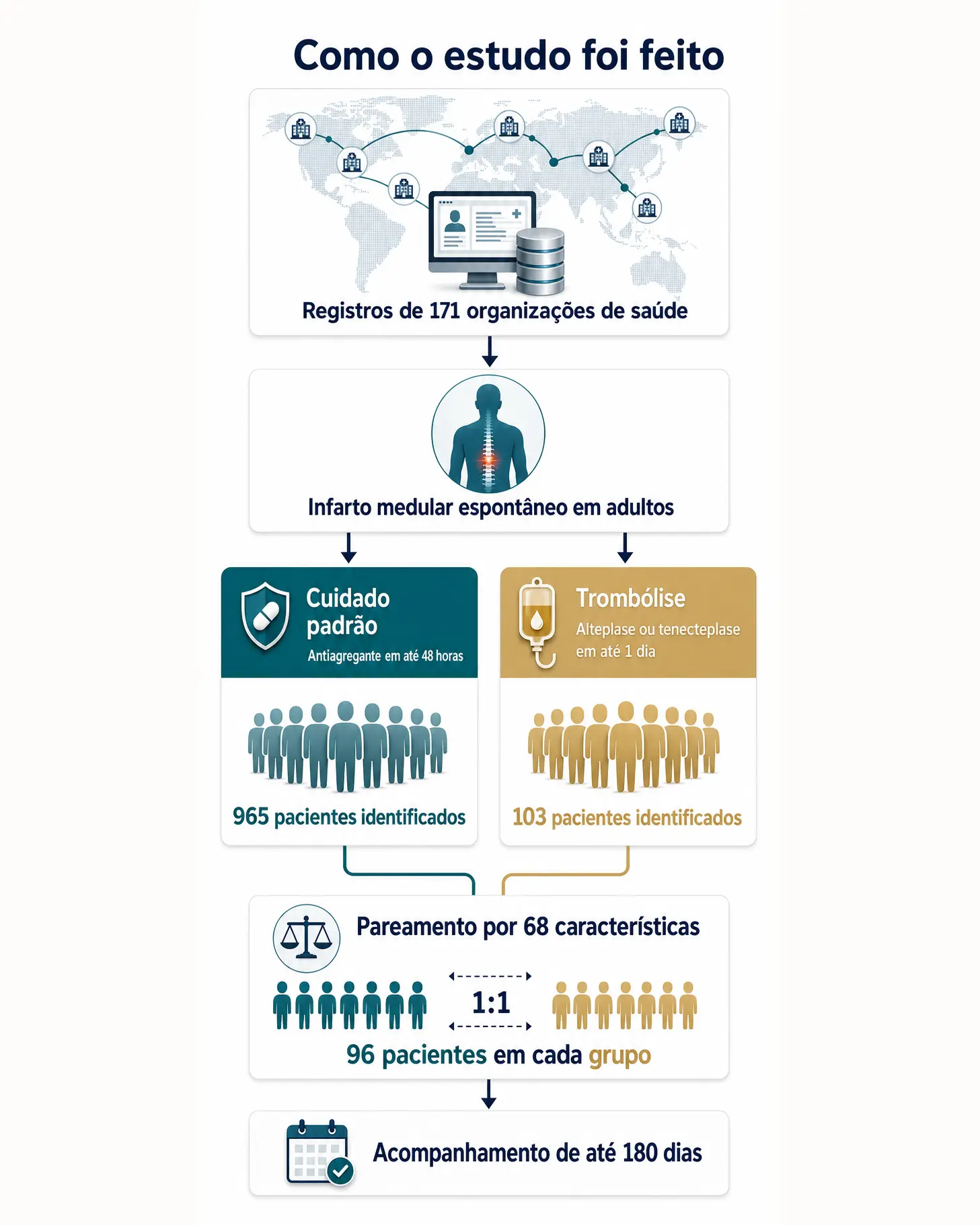 Infográfico mostrando o desenho do estudo, os grupos avaliados e o pareamento dos pacientes