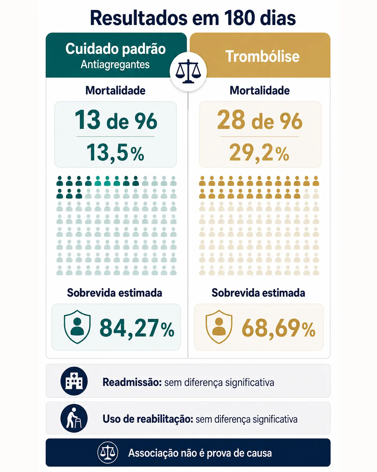 Infográfico comparando mortalidade, sobrevida, readmissão e utilização de reabilitação em 180 dias