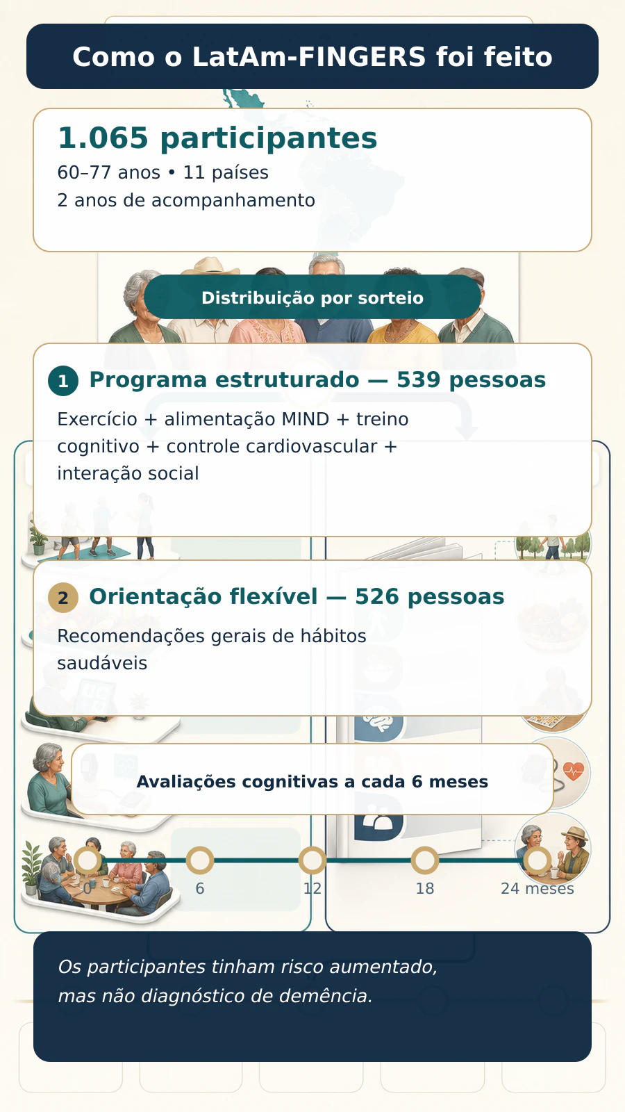 Como o ensaio clínico LatAm-FINGERS foi organizado