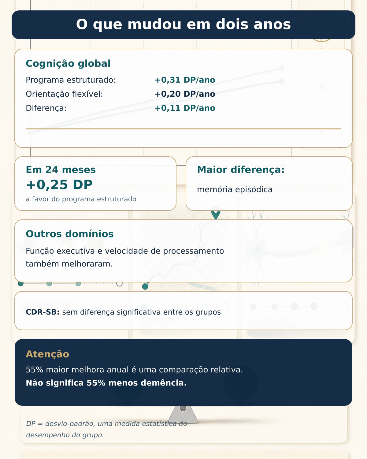 Principais resultados cognitivos do estudo LatAm-FINGERS