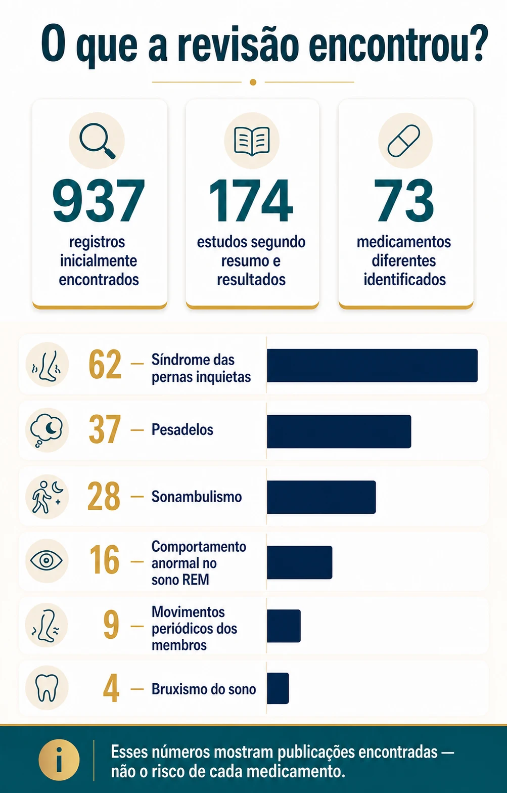 O que a revisão encontrou em números