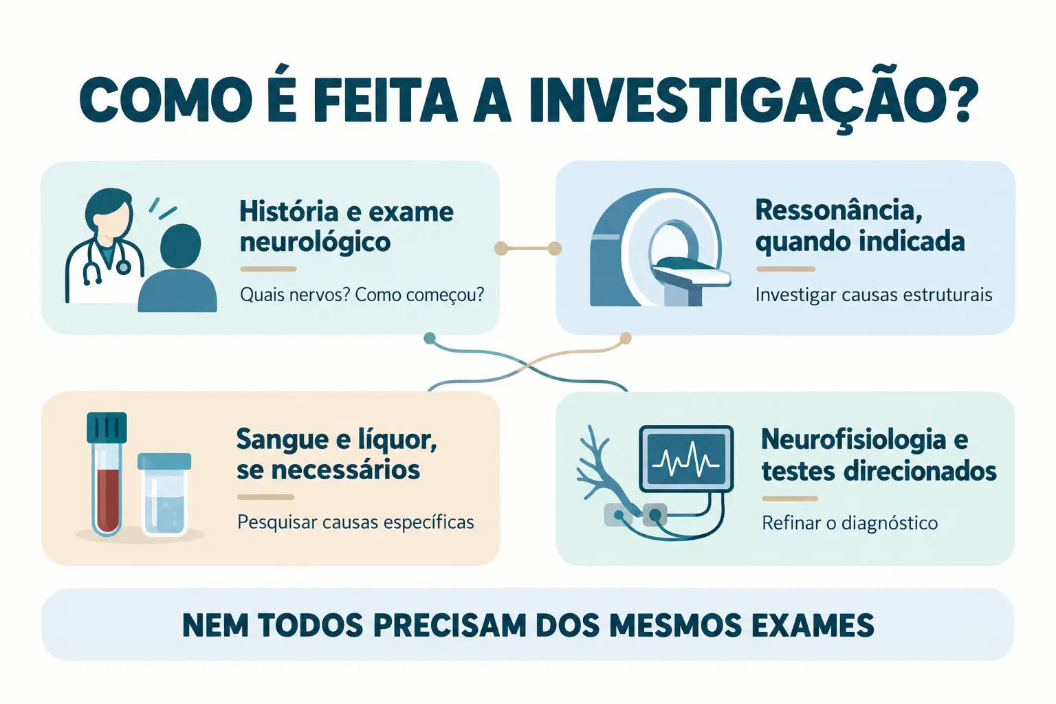 Fluxograma mostrando história e exame neurológico seguidos de exames selecionados conforme o caso