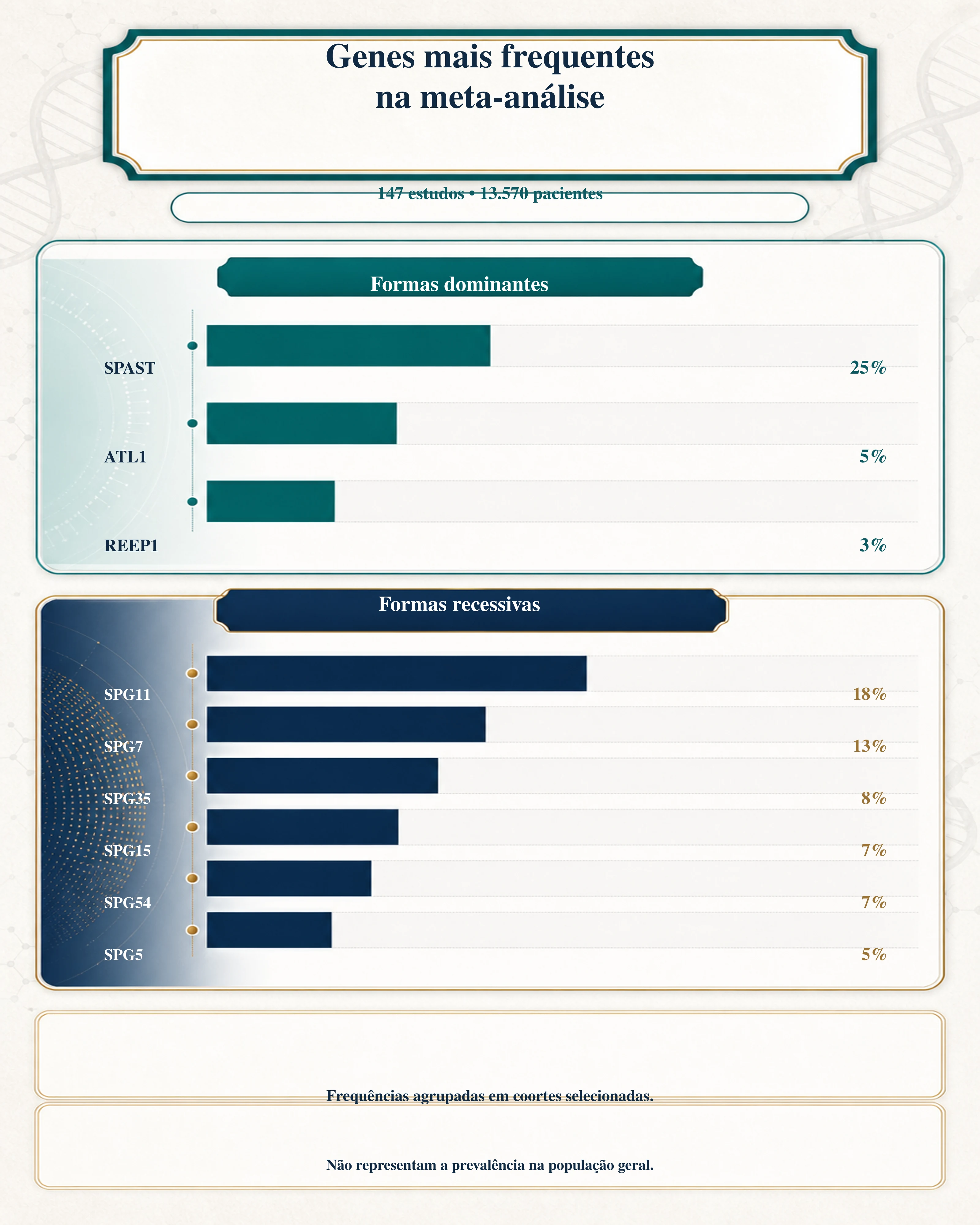 Infográfico comparando a frequência agrupada dos genes dominantes e recessivos avaliados na meta-análise