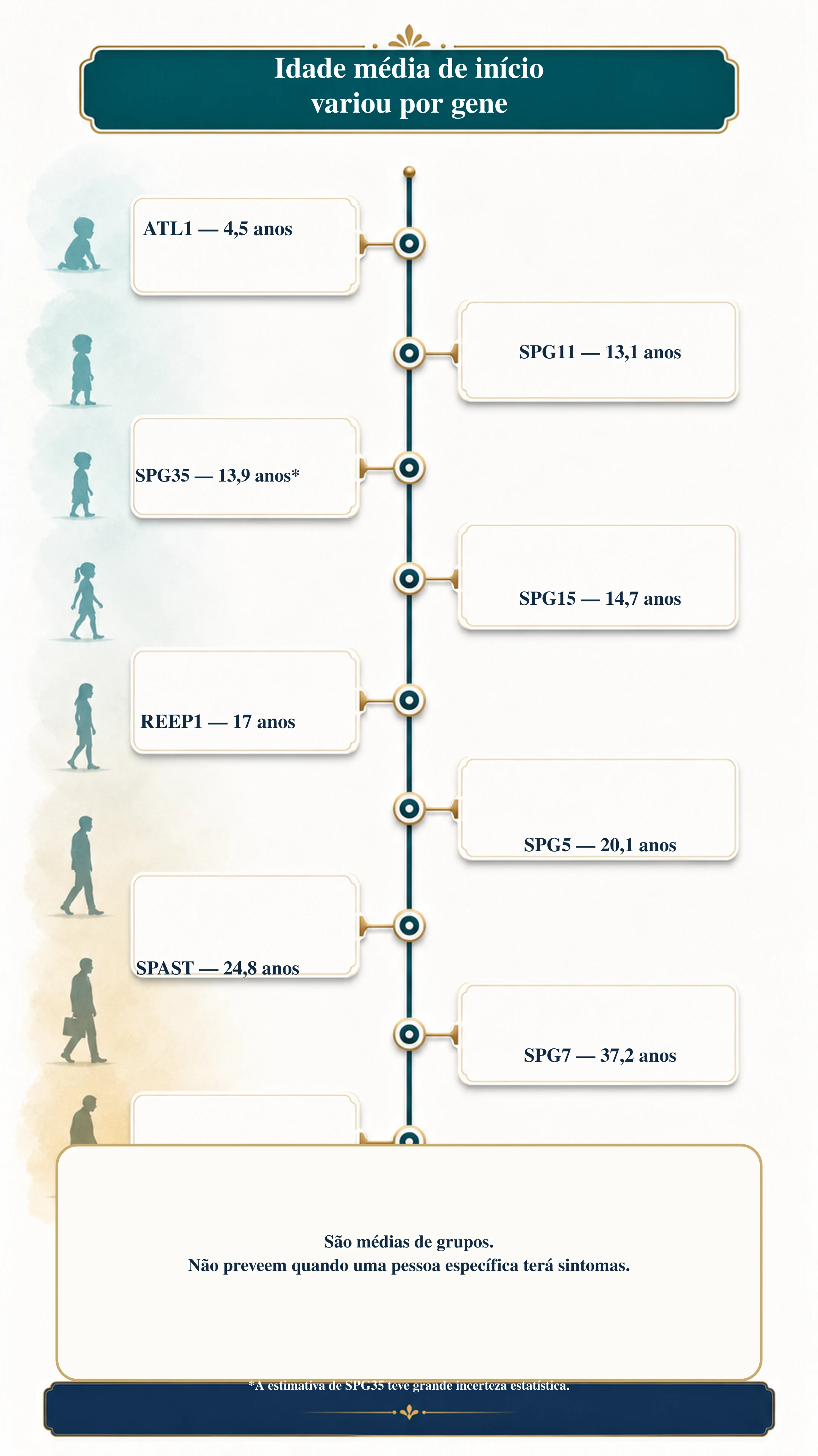 Infográfico em linha do tempo mostrando a idade média de início associada aos diferentes genes estudados