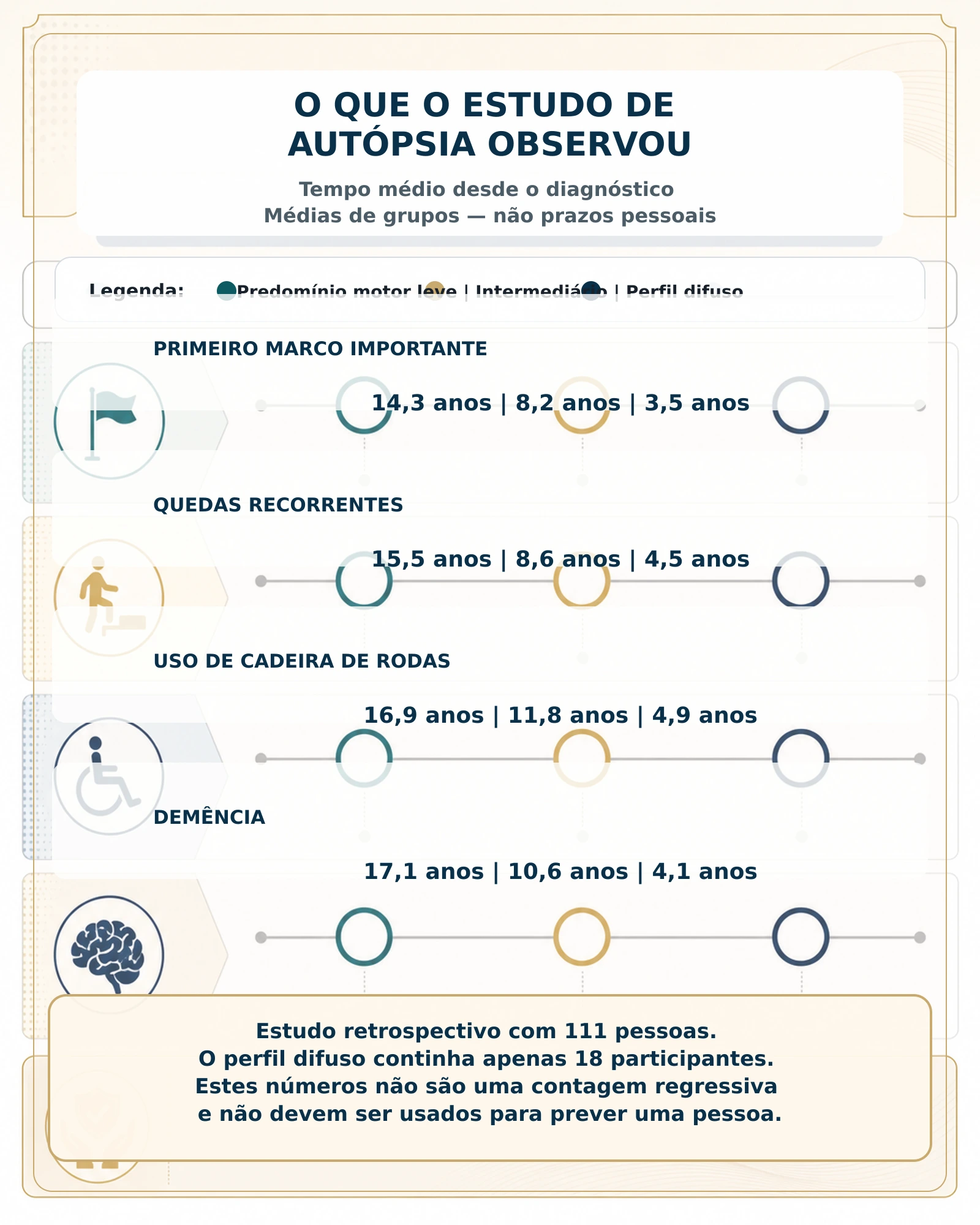 Infográfico mostrando os tempos médios até marcos clínicos nos três perfis estudados