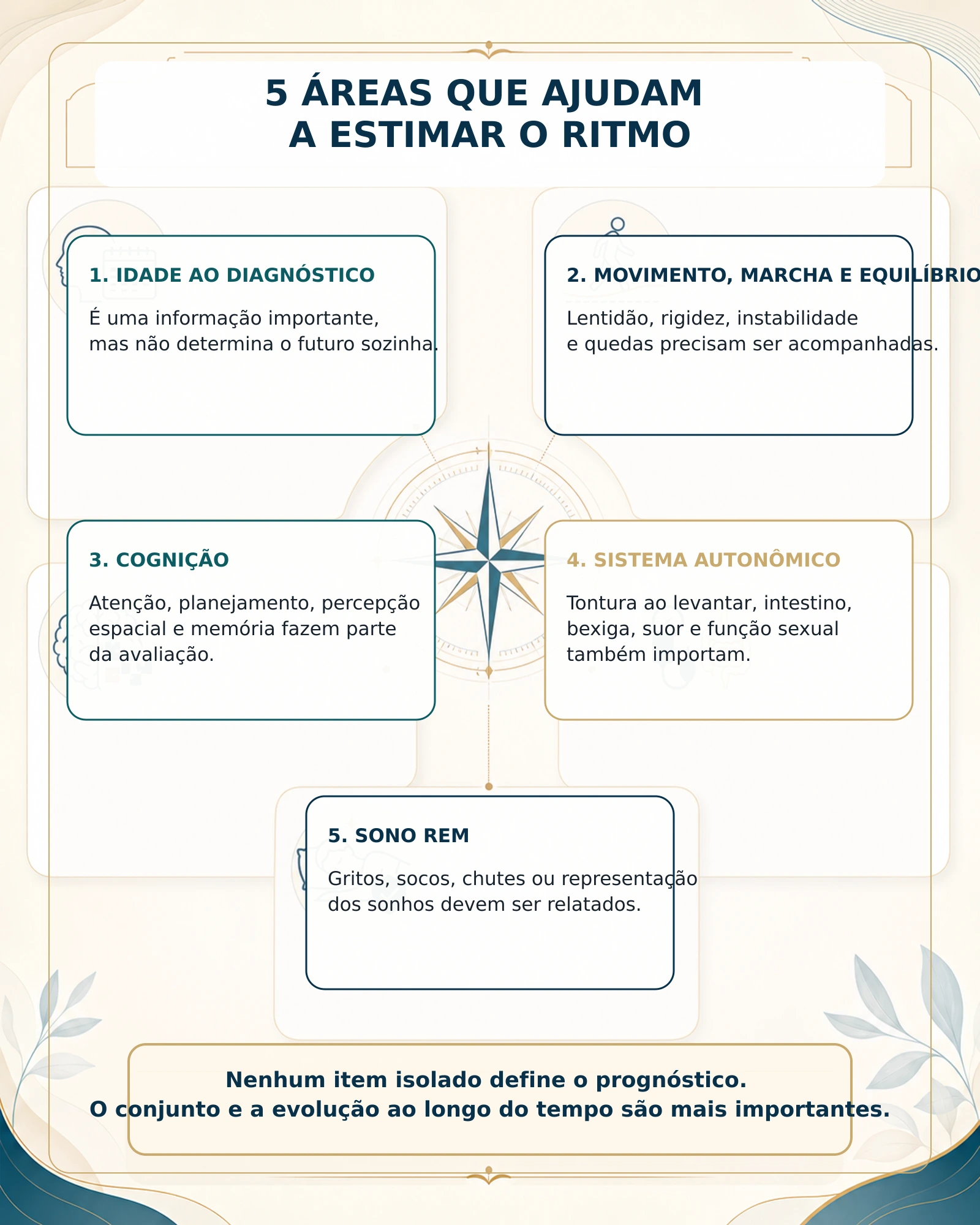 Infográfico com cinco áreas avaliadas para estimar o prognóstico no Parkinson