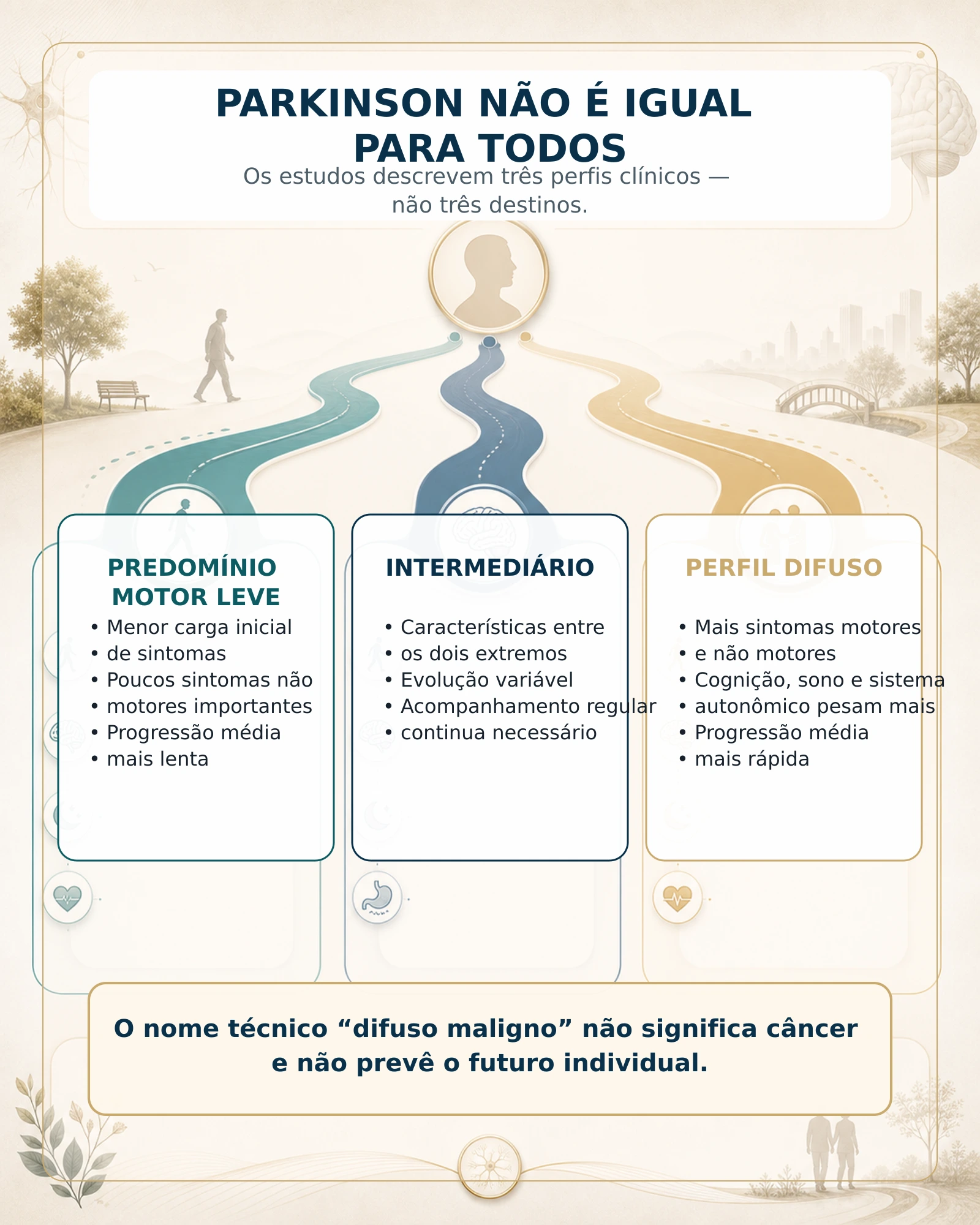 Infográfico mostrando três perfis clínicos estudados na doença de Parkinson
